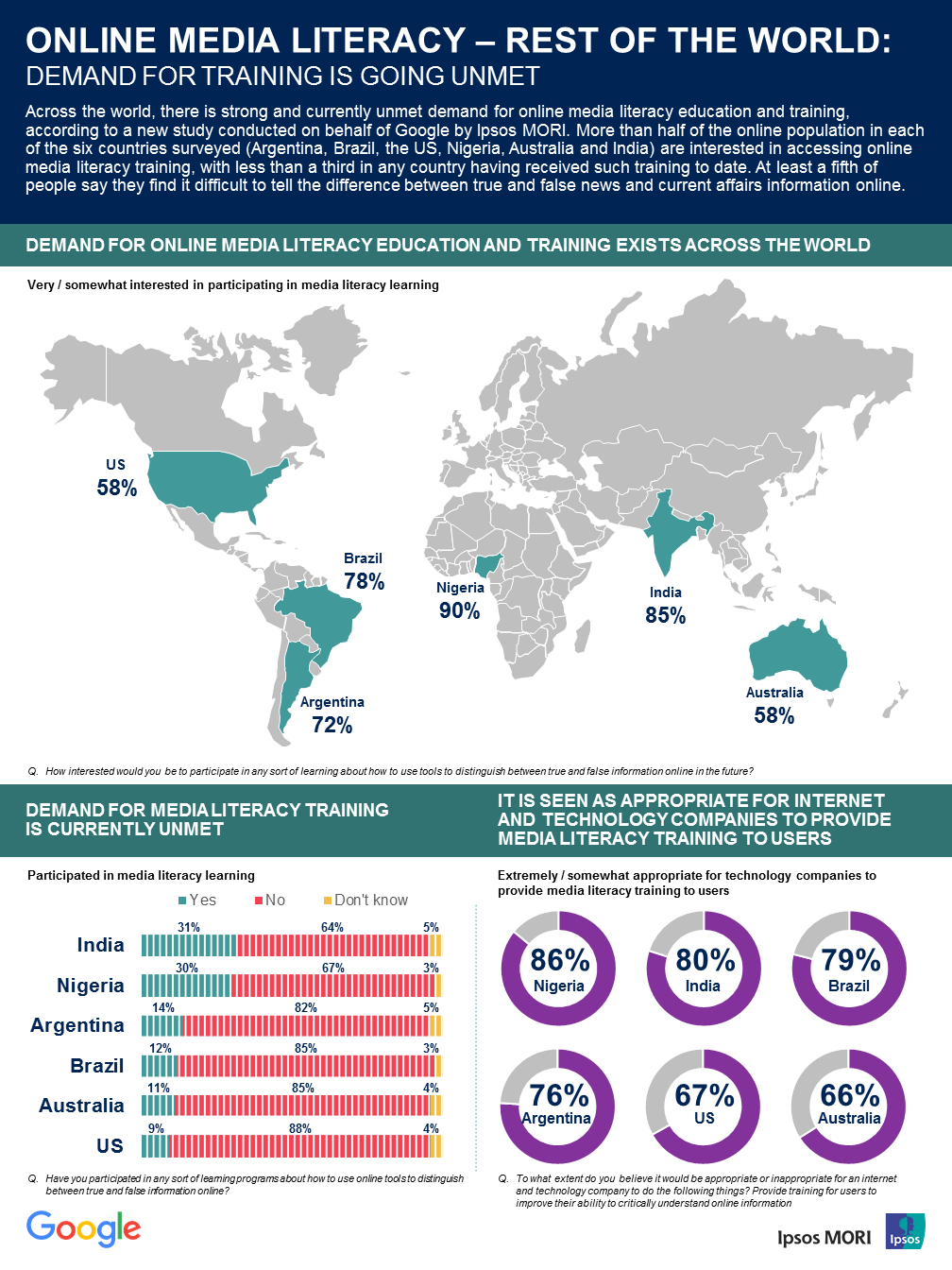 Google Media Literacy Survey: Rest of the World