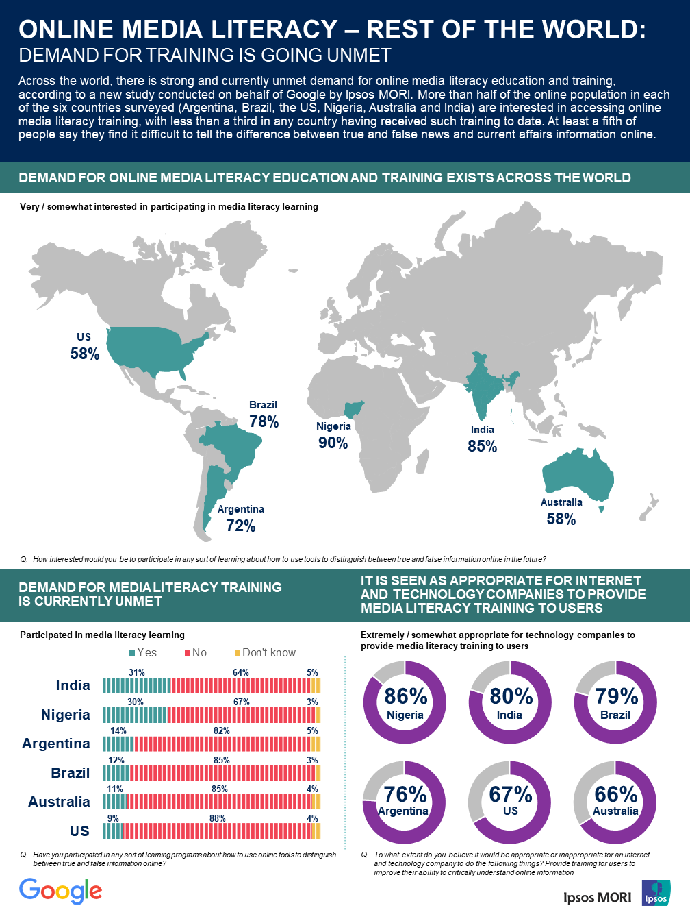 Google Media Literacy Survey: Rest of the World