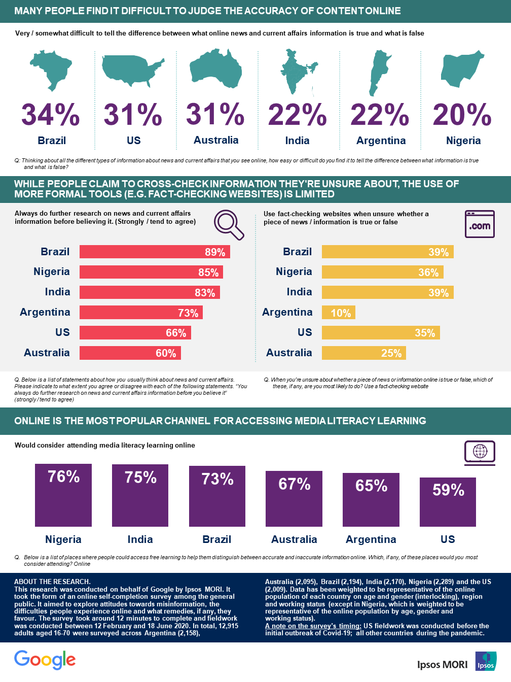 Google Media Literacy Survey: Rest of the World
