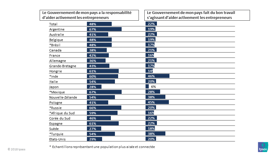 Gouvernement et esprit d’entreprise : une équation impossible ?