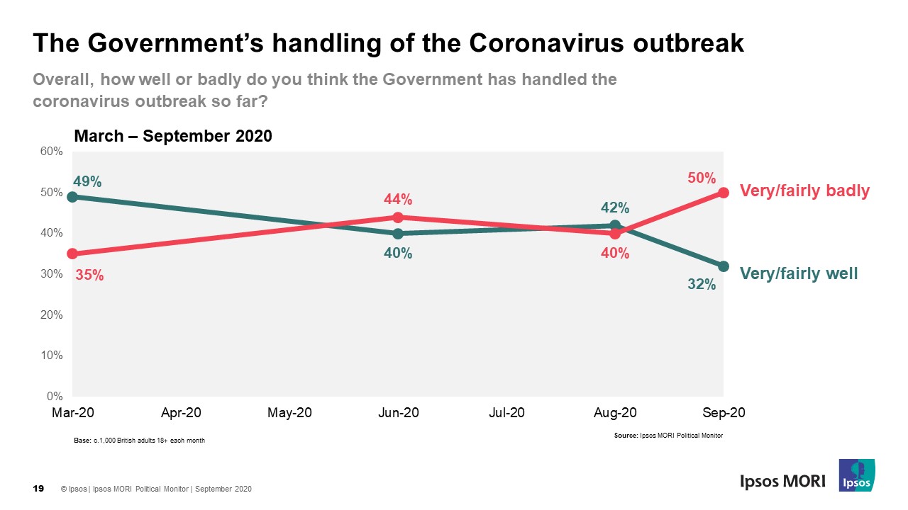 Ratings fall for government's handling of the coronavirus pandemic - Ipsos
