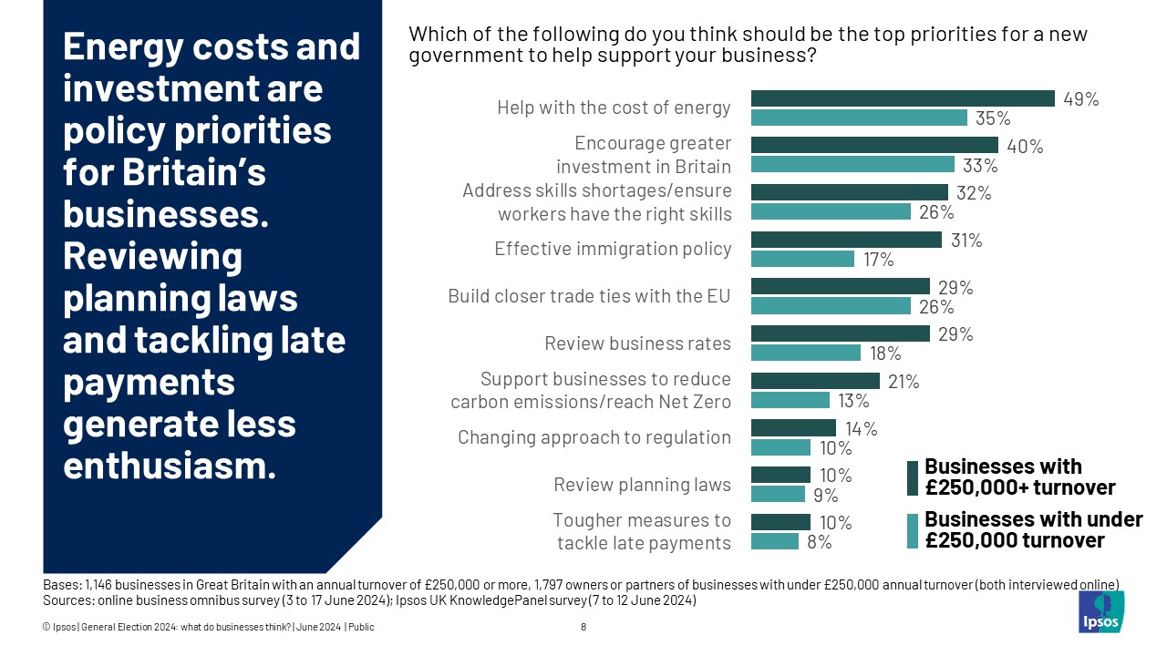 Ipsos Chart: Energy costs and investment are policy priorities for Britain’s businesses. Reviewing planning laws and tackling late payments generate less enthusiasm