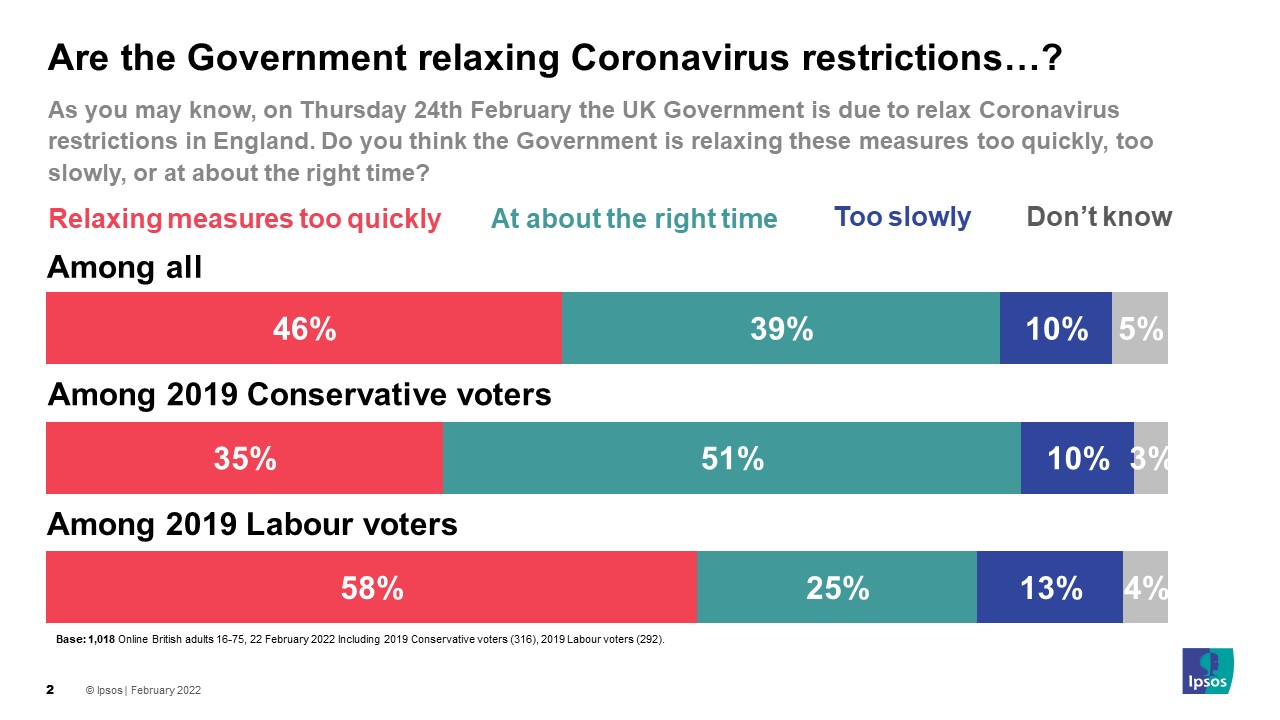 As you may know, on Thursday 24th February the UK Government is due to relax Coronavirus restrictions in England. Do you think the Government is relaxing these measures too quickly, too slowly, or at about the right time? - Ipsos