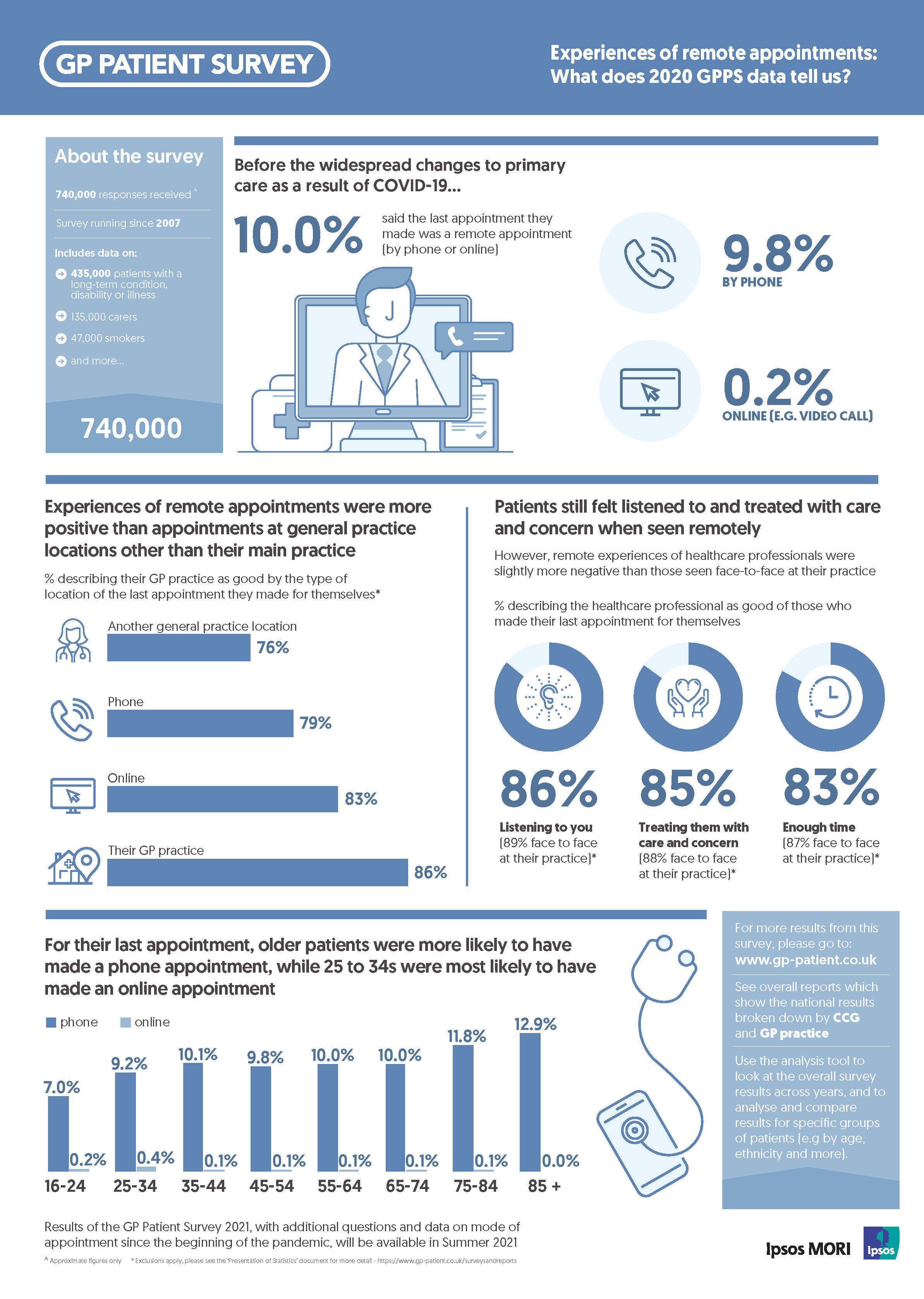 GP Patient Survey Infographic 2020 - Remote Care - Ipsos