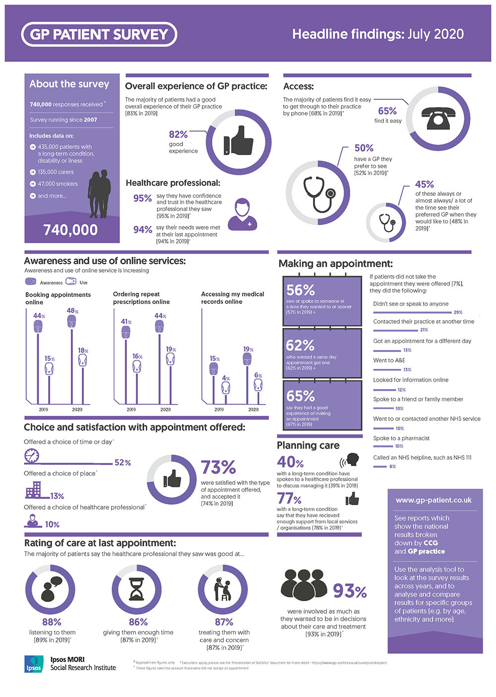 GP Patient Survey (GPPS) Infographic - Key Findings July 2020 - Ipsos