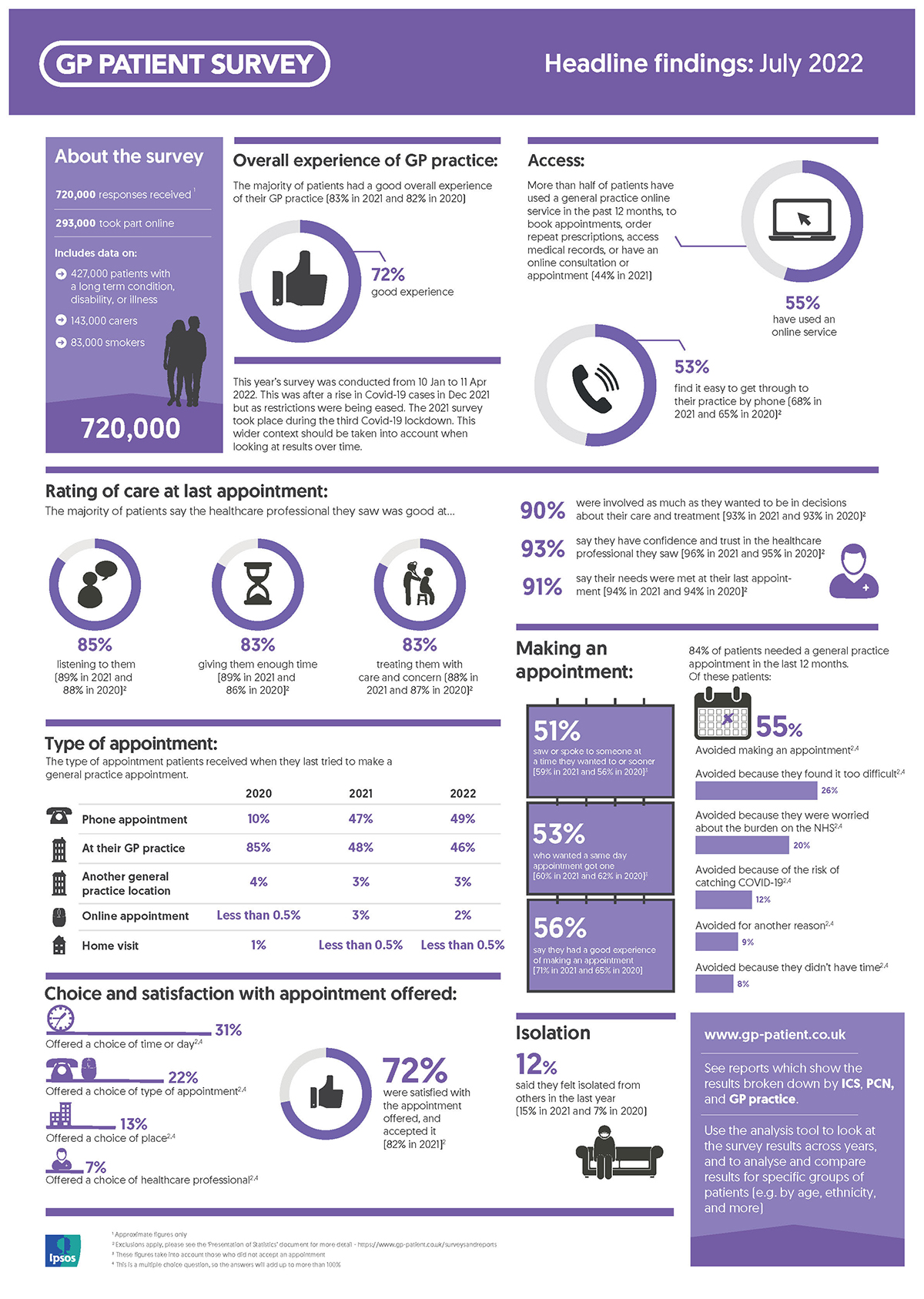 Infographic: GP Patient Survey (GPPS) 2022 - Ipsos