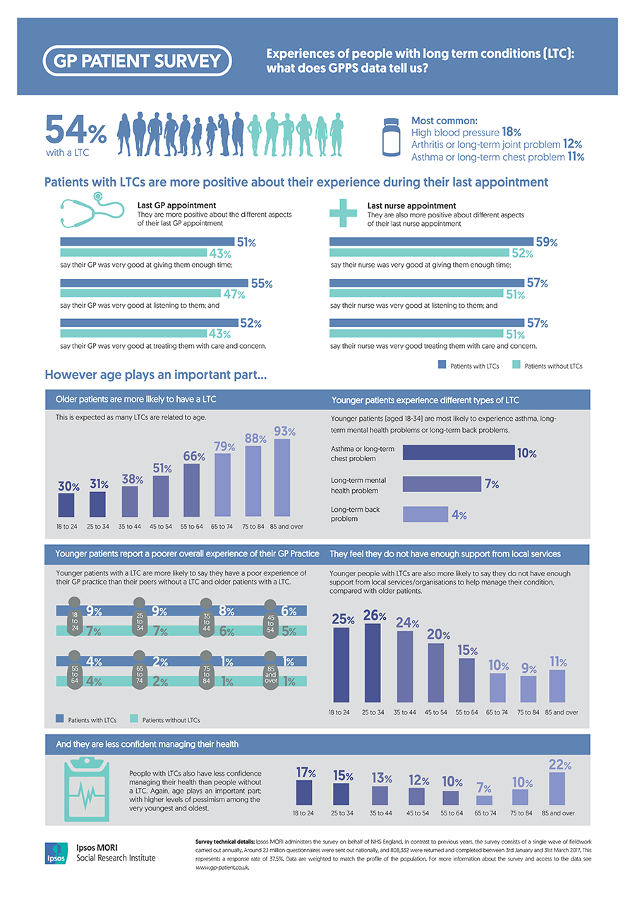 Long term conditions infographic
