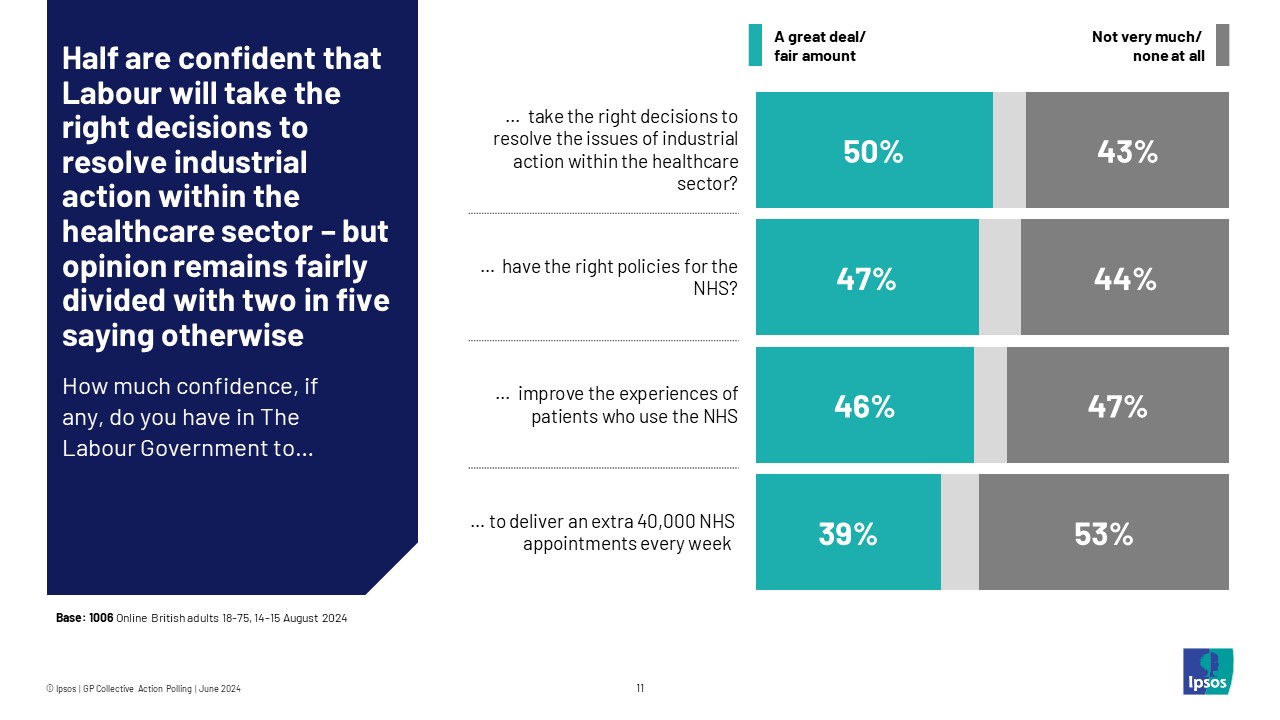 Ipsos Chart: Half (50%) are confident that Labour will take the right decisions to resolve industrial action within the healthcare sector – but opinion remains fairly divided with two in five saying otherwise