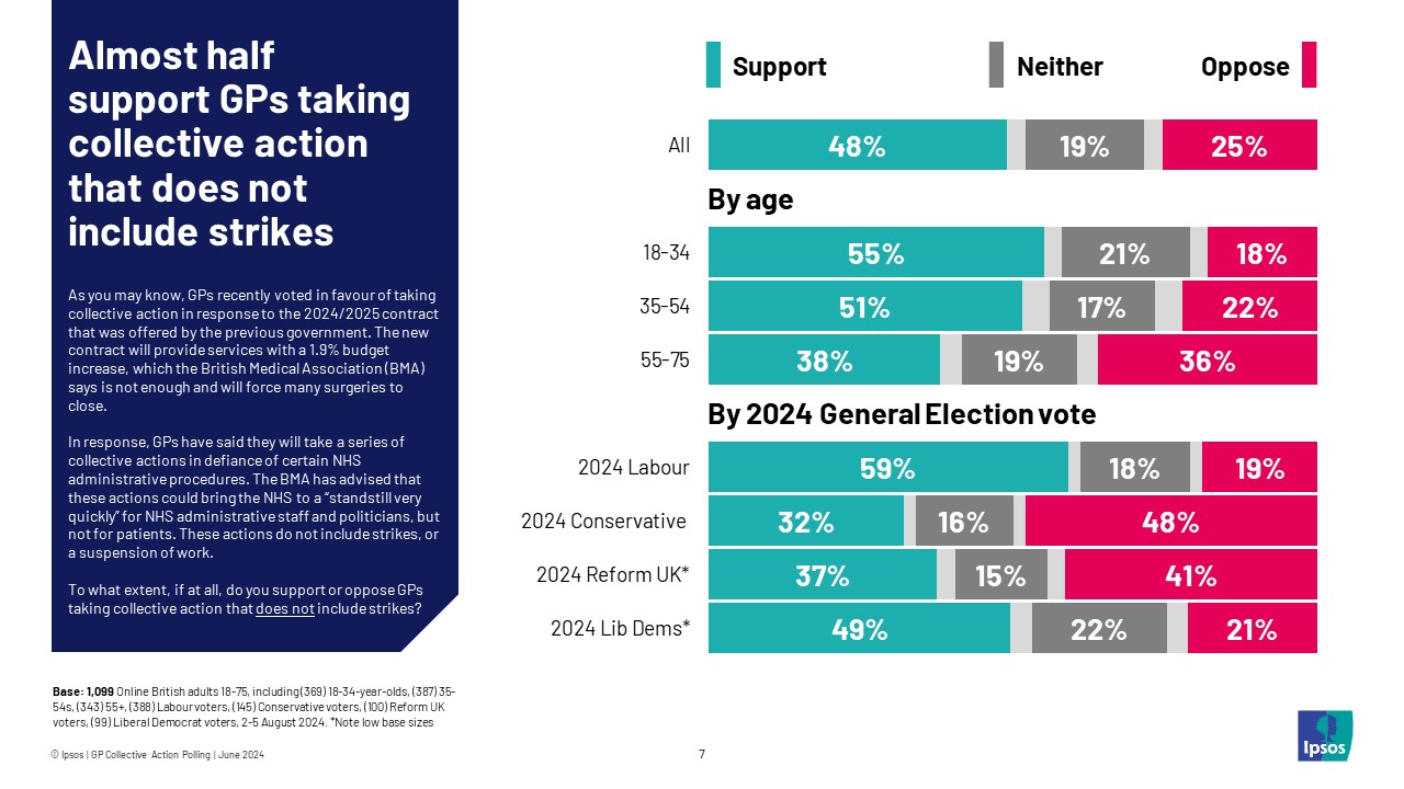 Ipsos Chart: Almost half (48%) support GPs taking collective action that does not include strikes. 55% of those aged 18-34 and 59% of 2024 Labour supporters are supportive