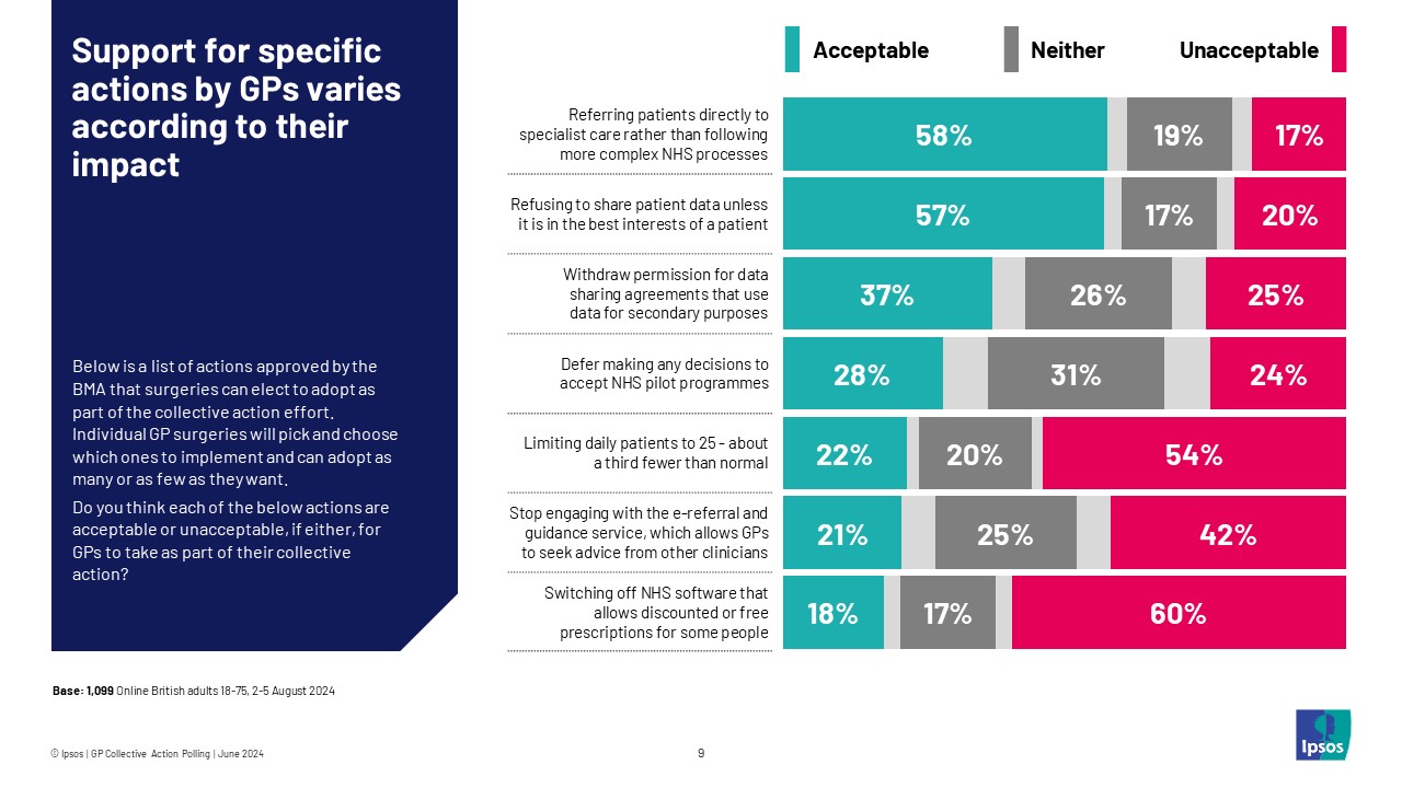 Ipsos Chart: Support for specific actions by GPs varies according to their impact