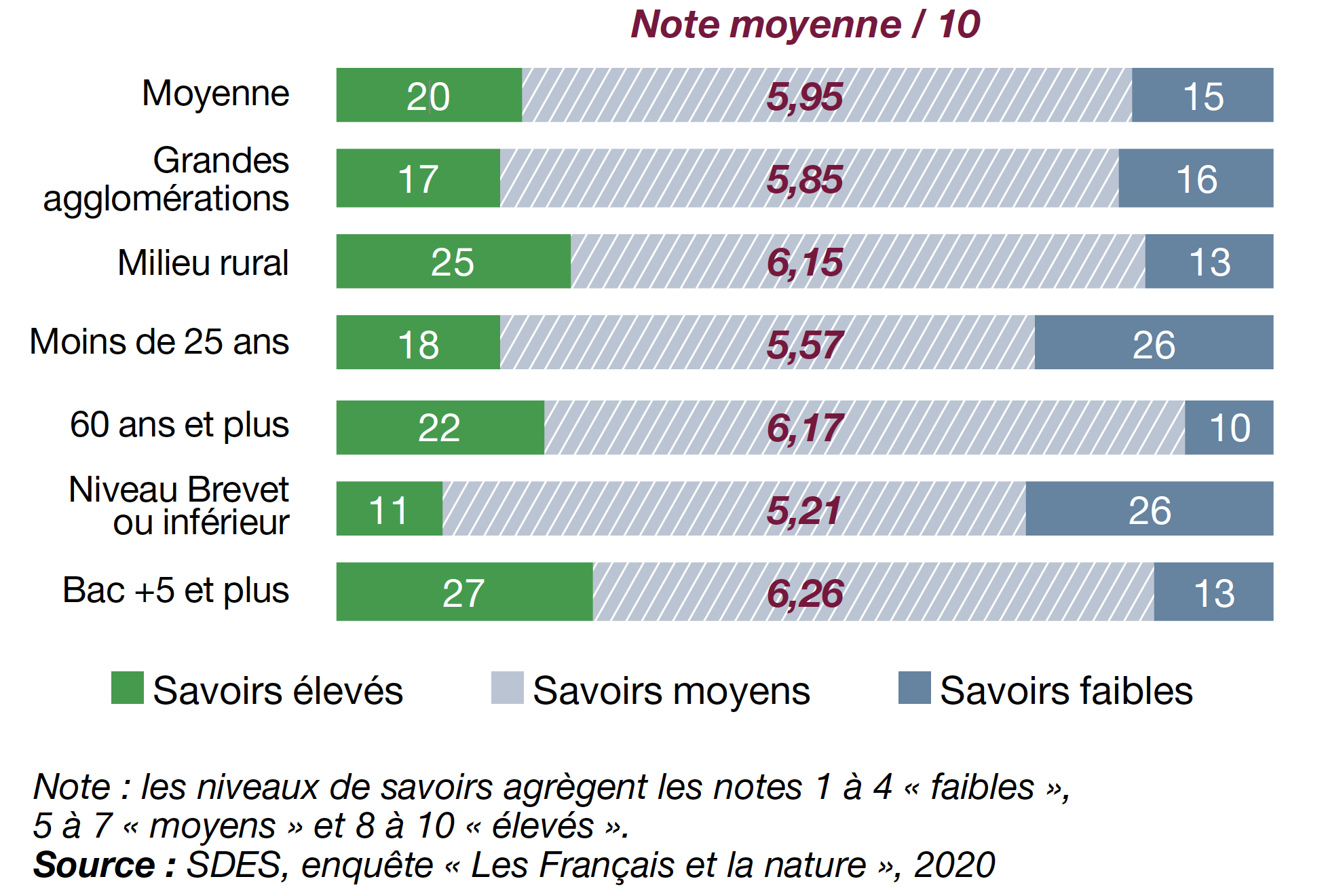 Niveau de connaissance déclaré sur la nature