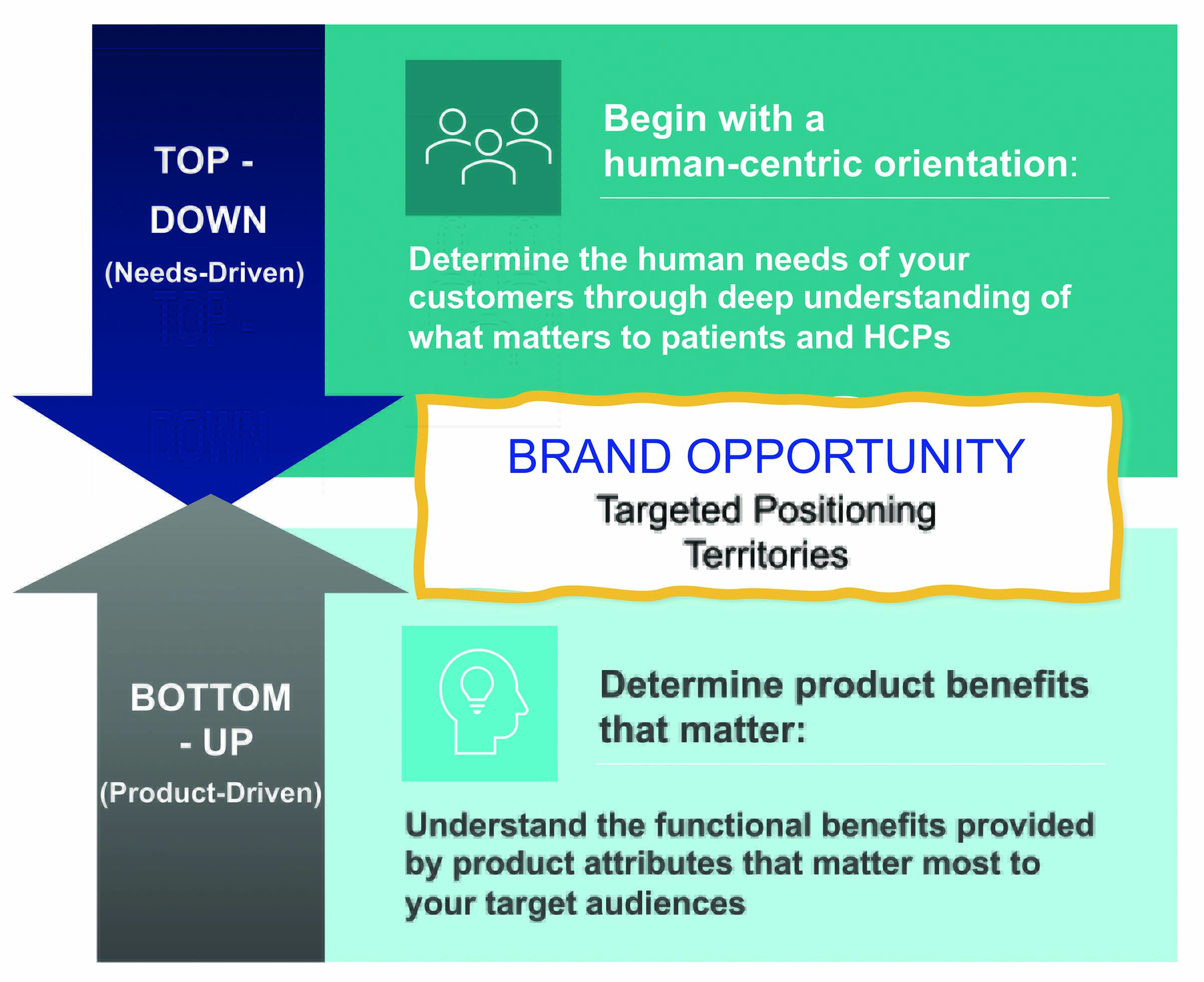 Brand opportunity | Targeted positioning territories 