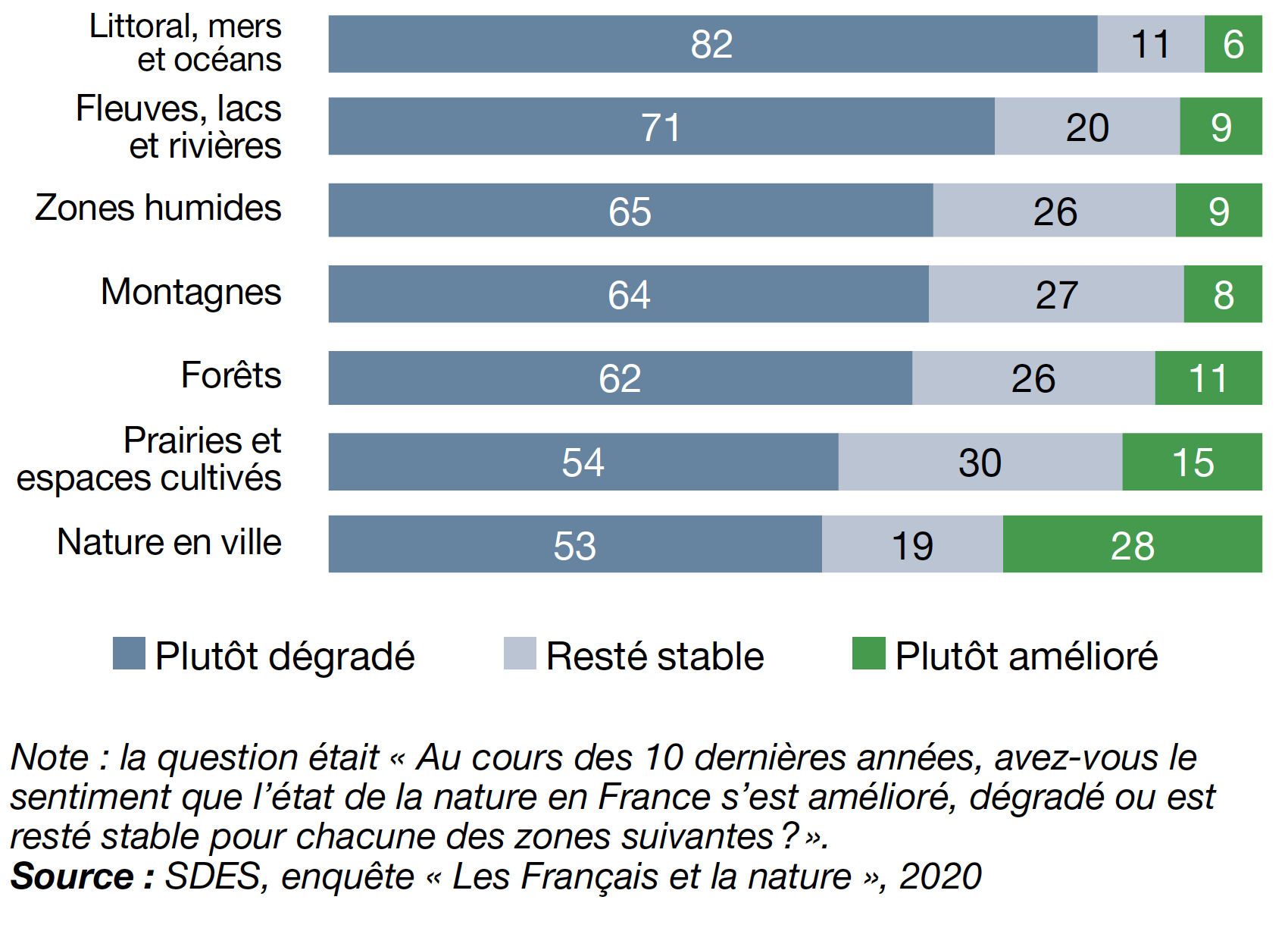 Perception de l'évolution de différents milieux naturels en France