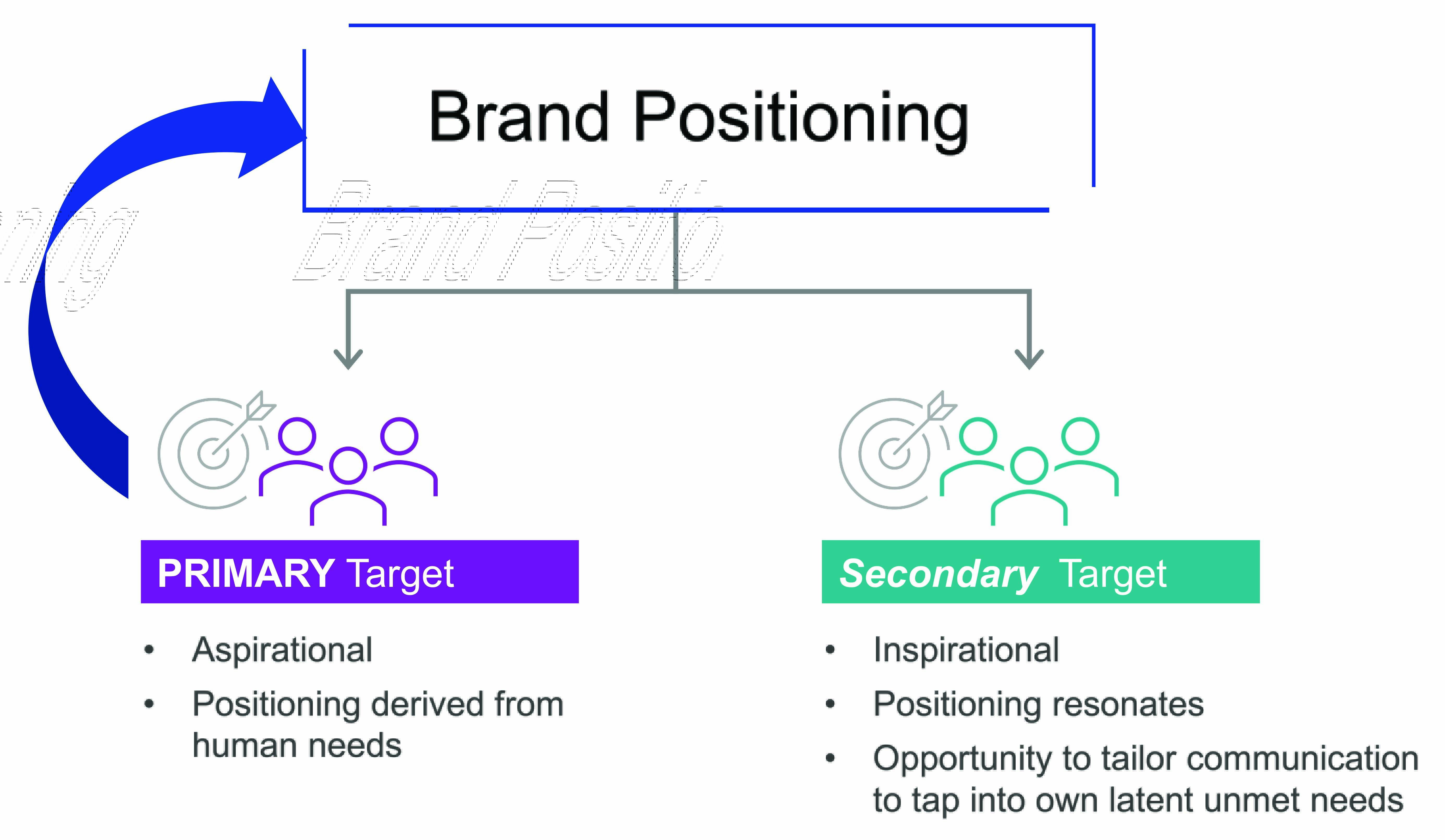 Brand positioning for primary and secondary targets