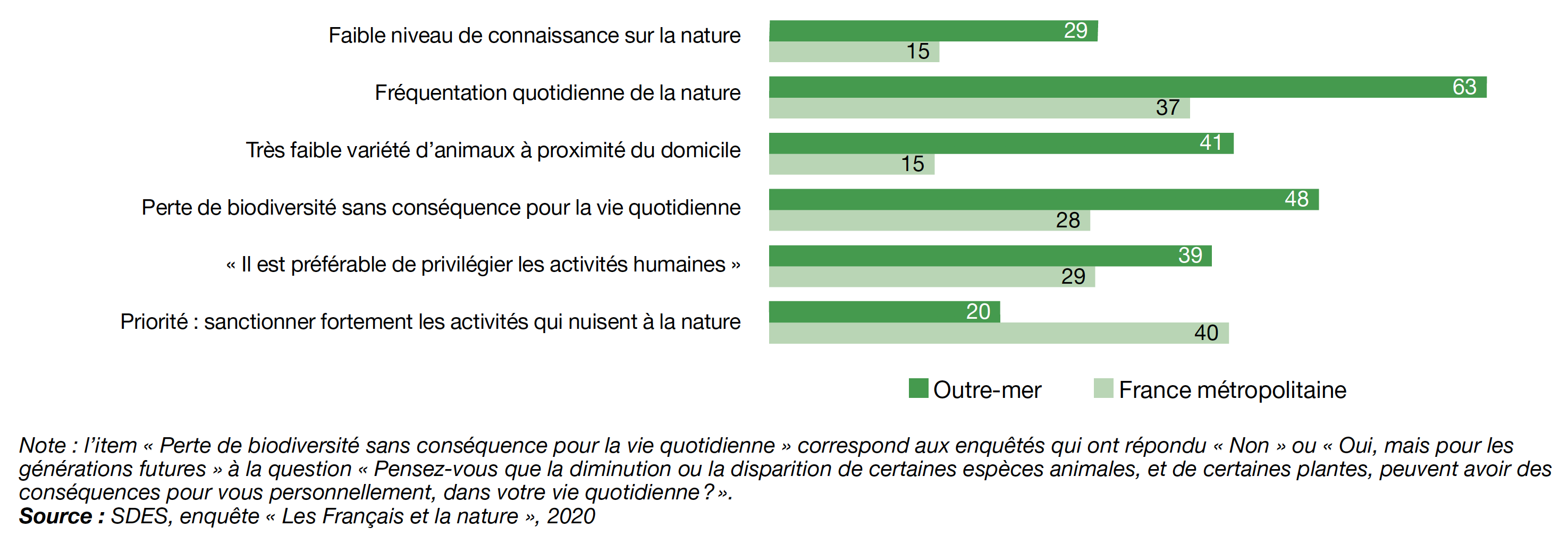 Principales différences en outre-mer
