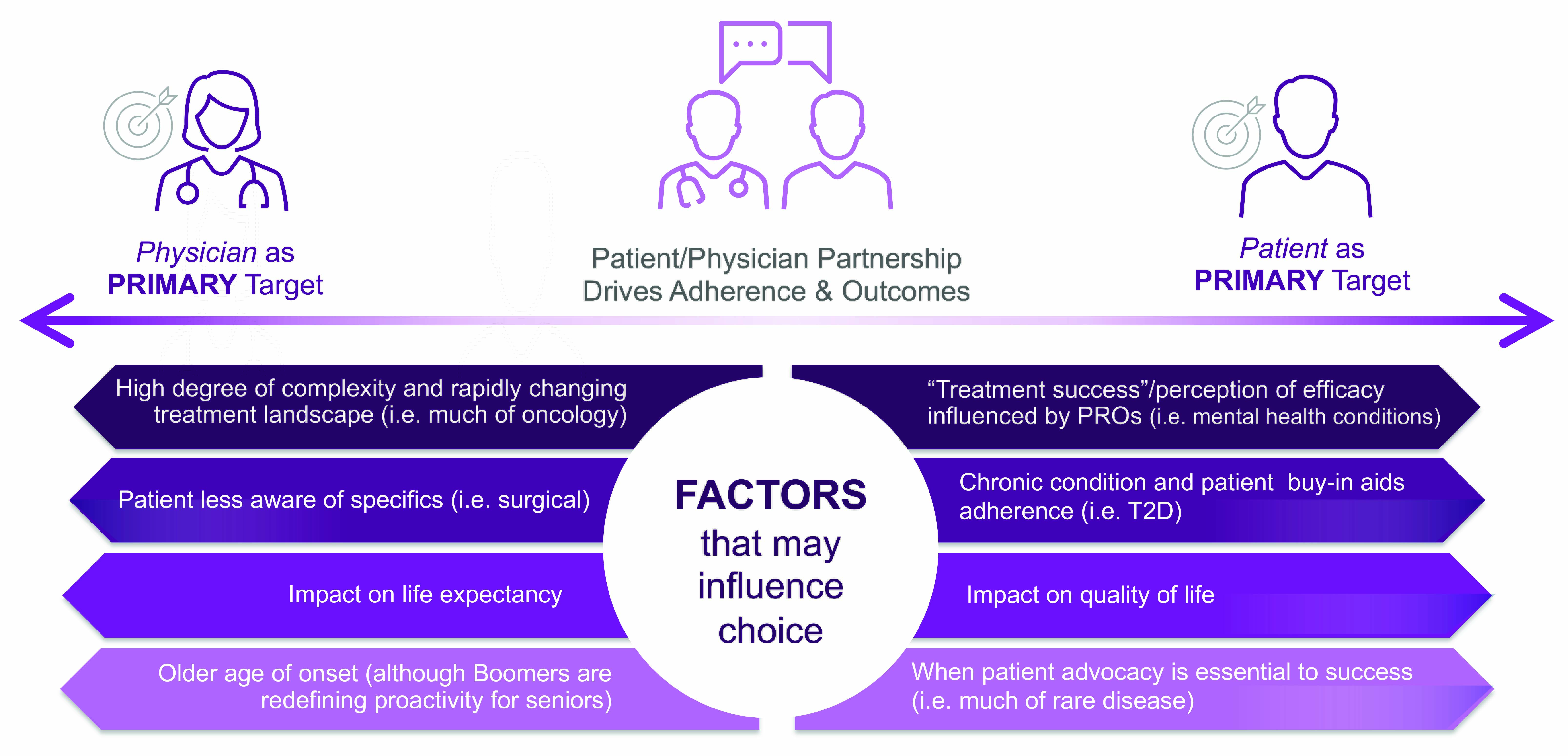 Factors that may influence choice