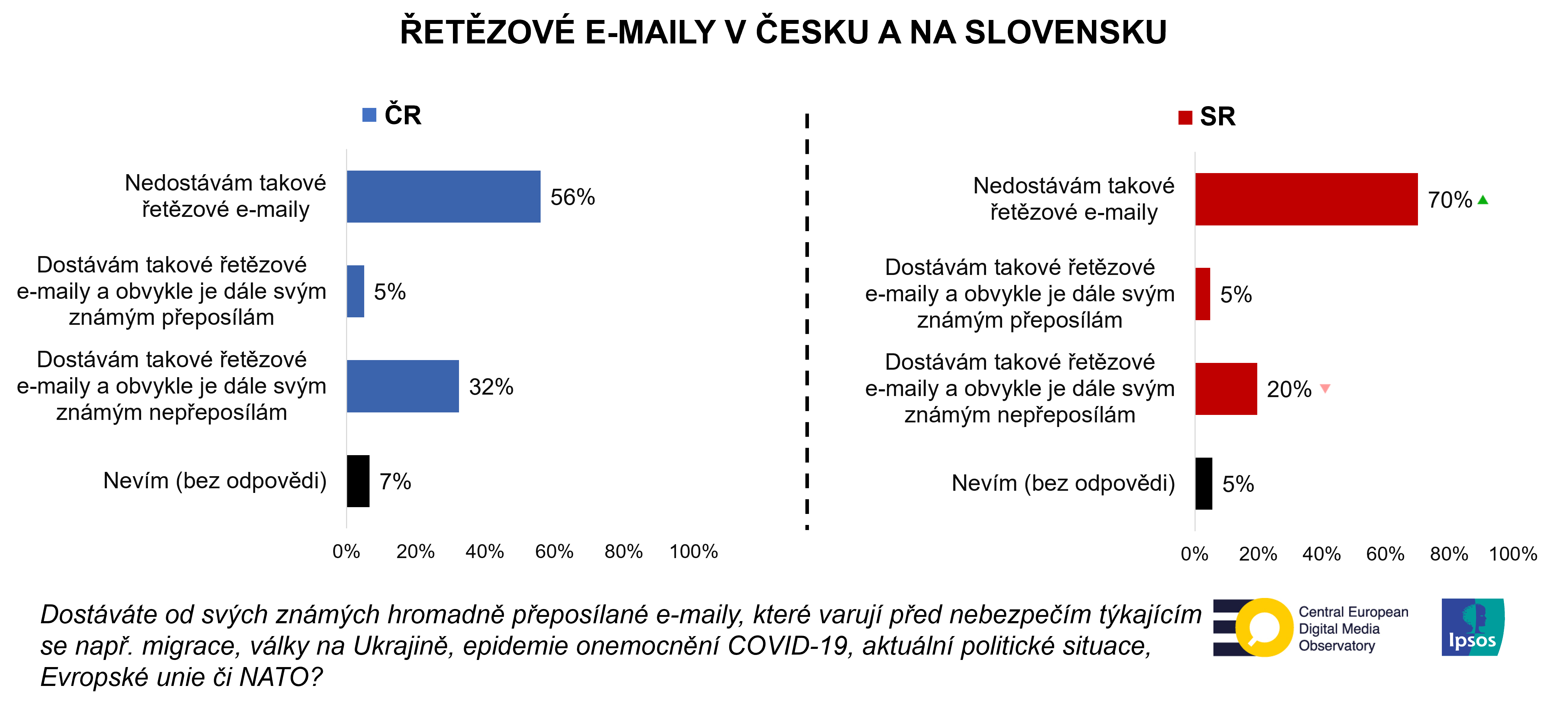 Řetězové e-maily v ČR a SK | graf | Ipsos