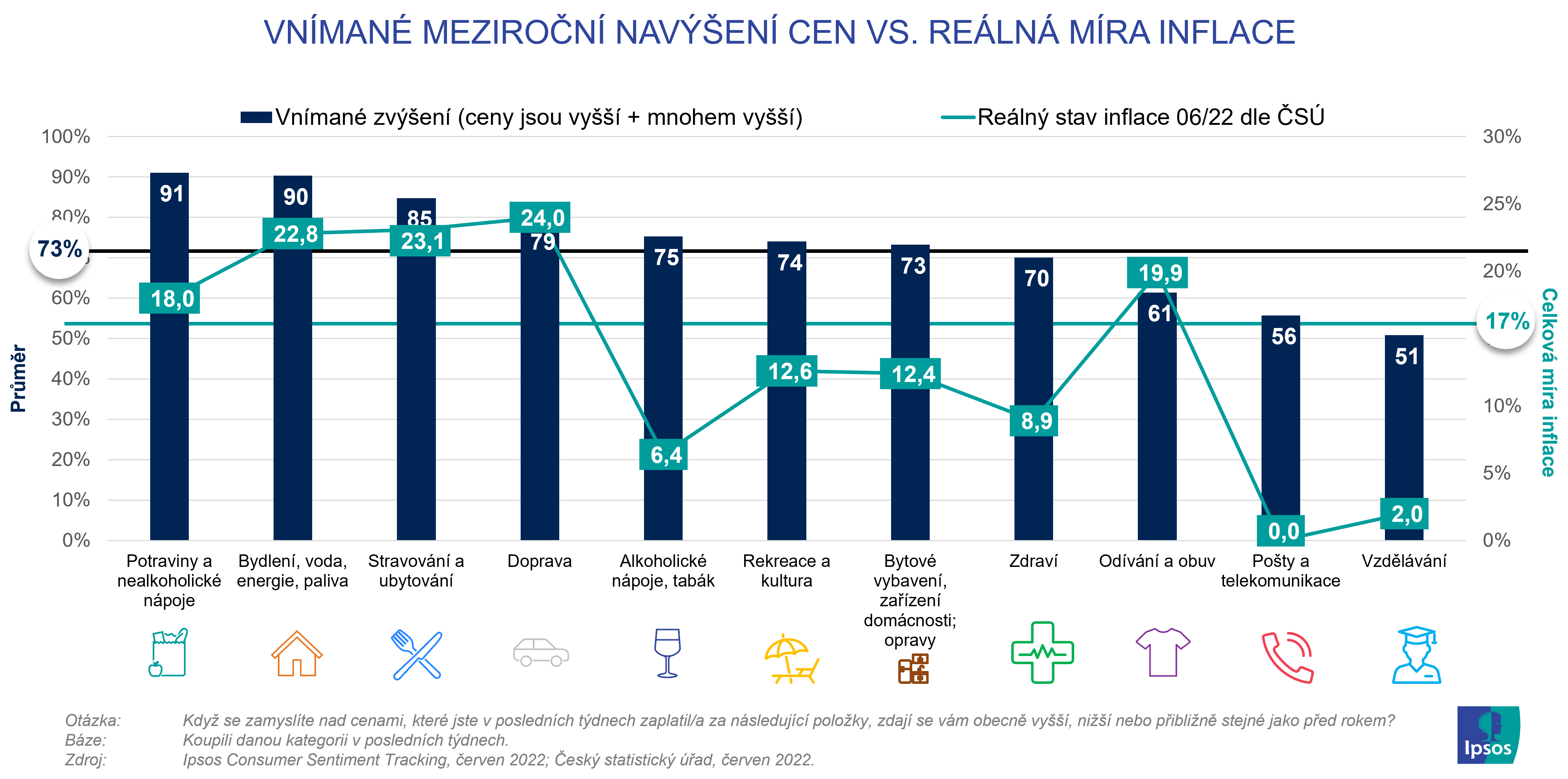 Vnímané meziroční navýšení cen vs. reálná míra inflace | graf | Ipsos