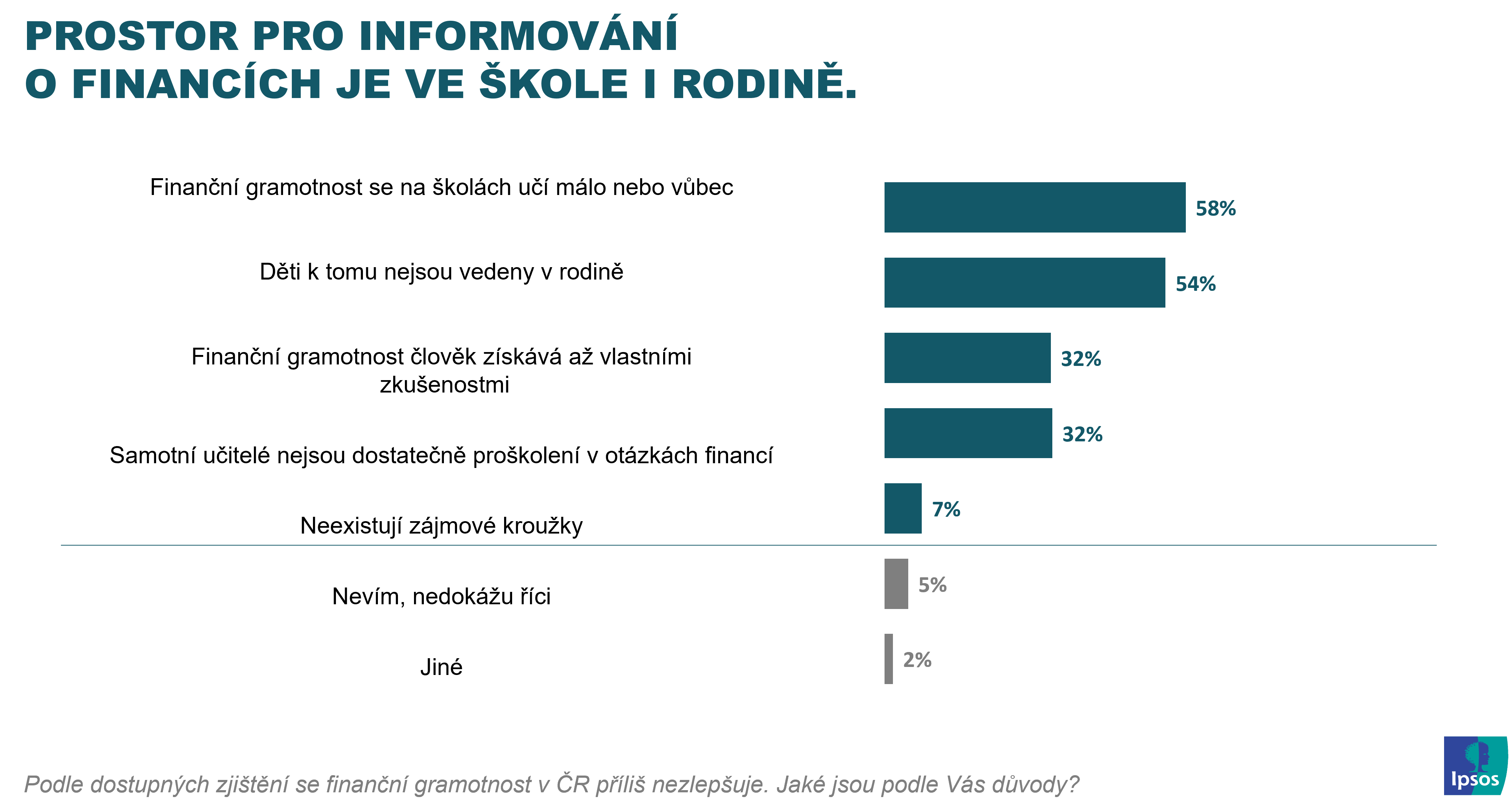 Finanční gramotnost | ČBA | Ipsos