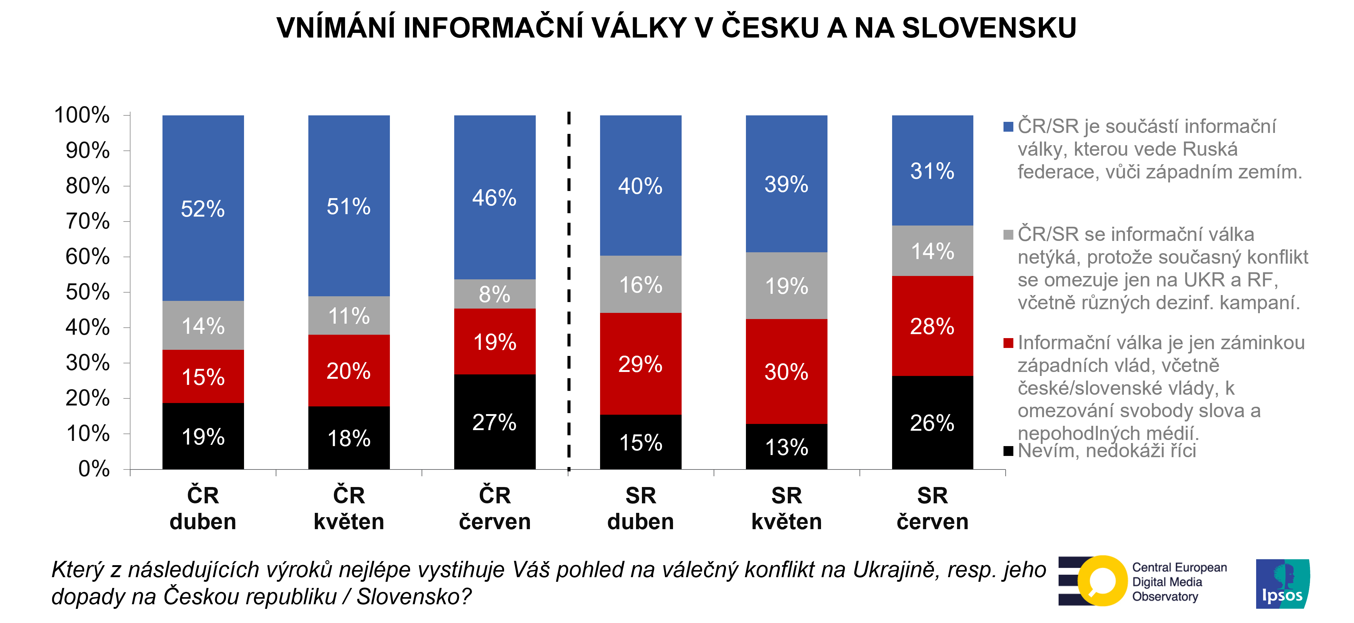 Válečný konflikt na Ukrajině | graf | Ipsos