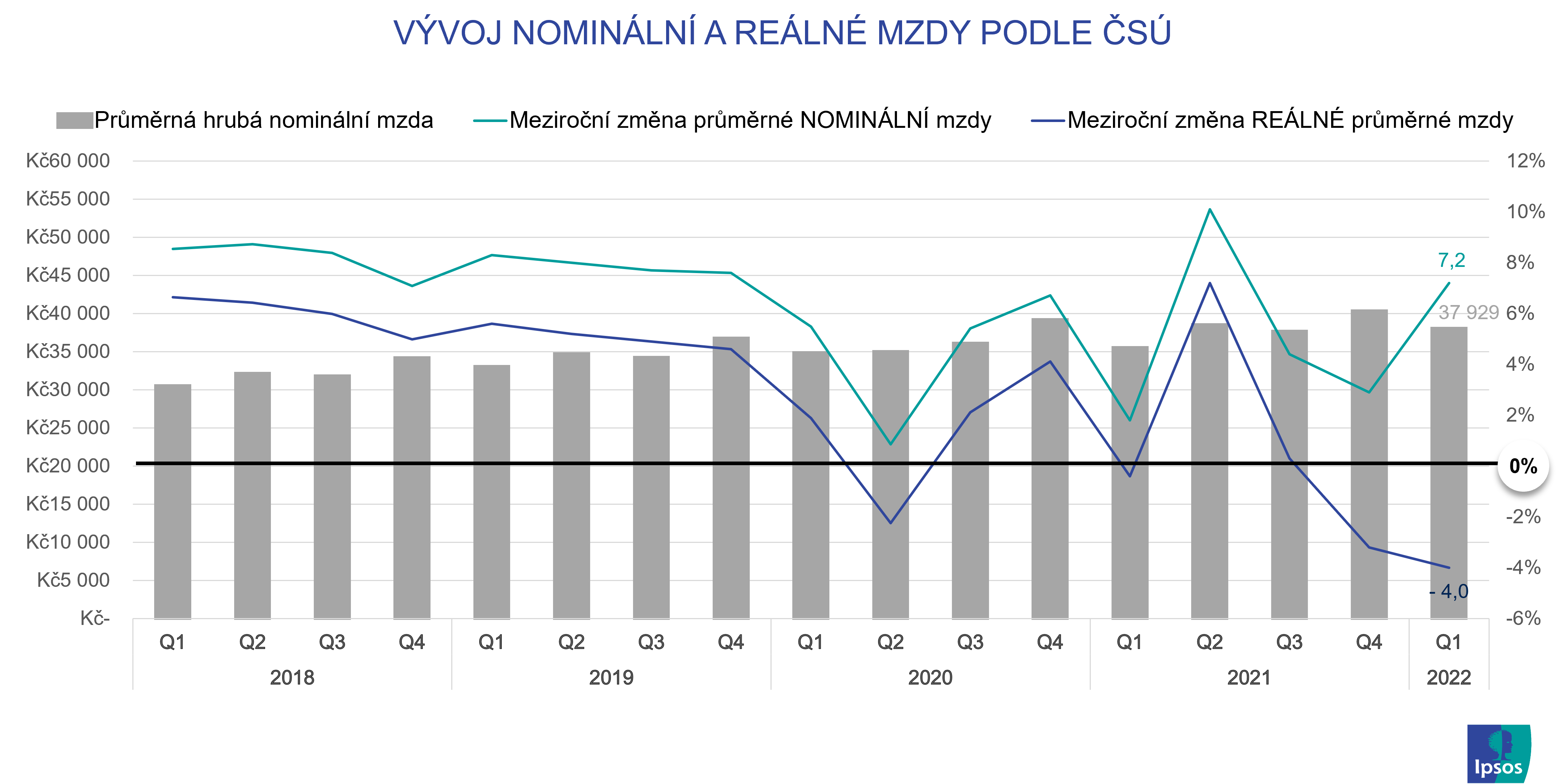 Vývoj nominální a reálné mzdy podle ČSÚ | Ipsos