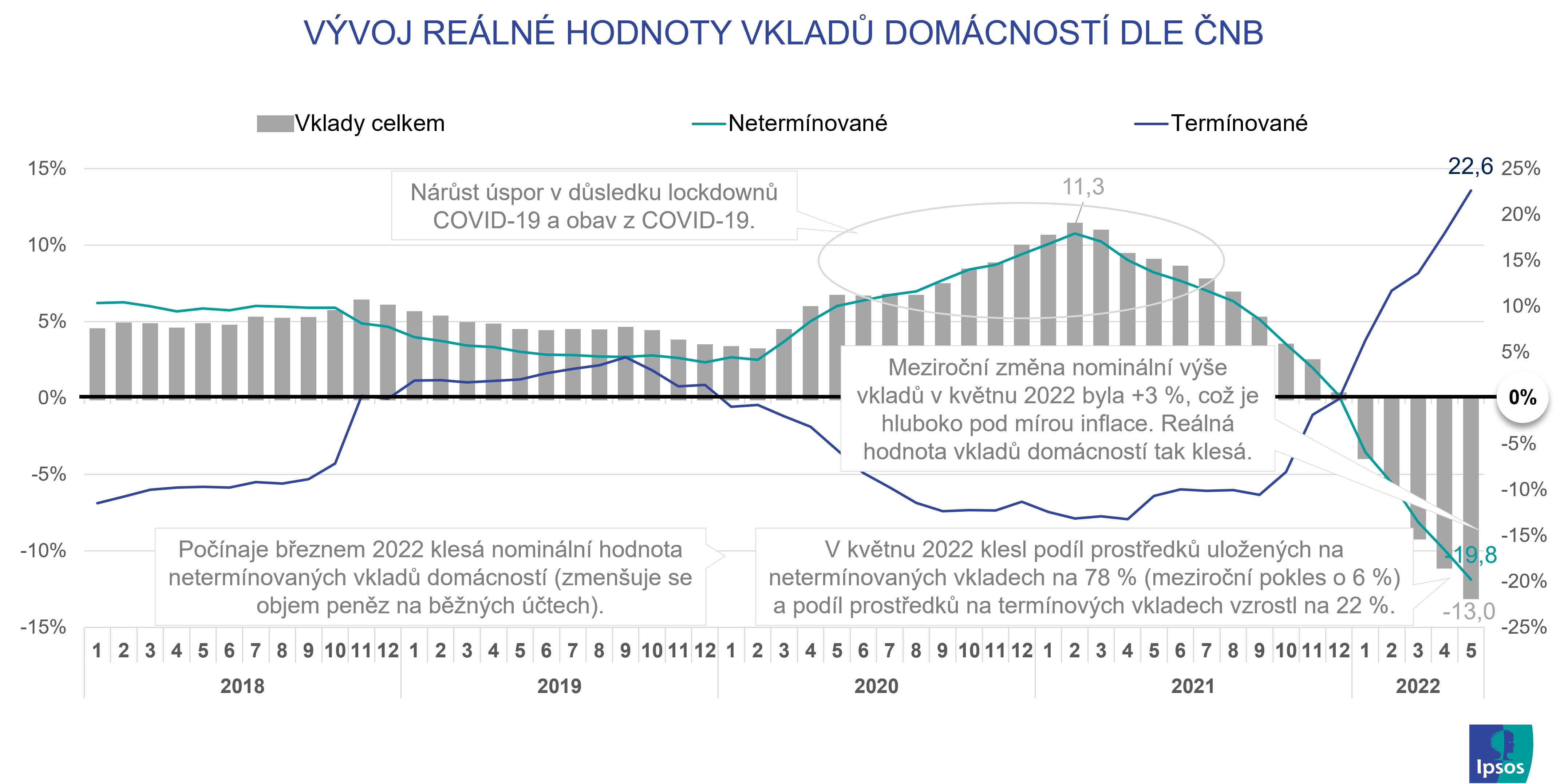 Vývoj reálné hodnoty vkladů domácností dle ČNB | Ipsos