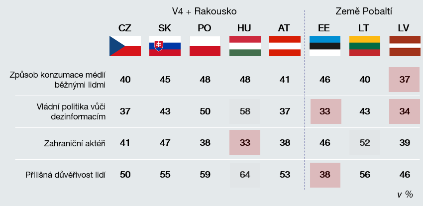 Dezinformace | CEDMO | Ipsos
