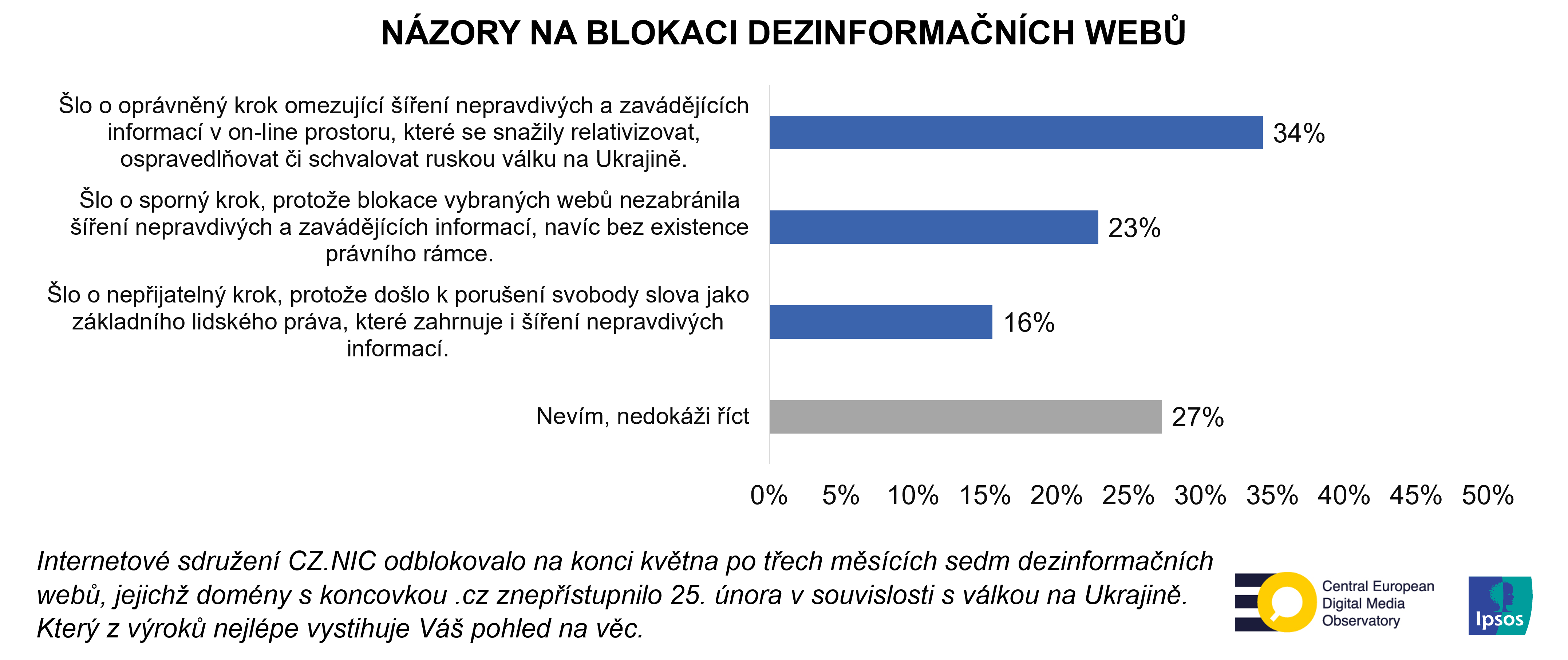 Odblokování dezinformační webů | graf | Ipsos
