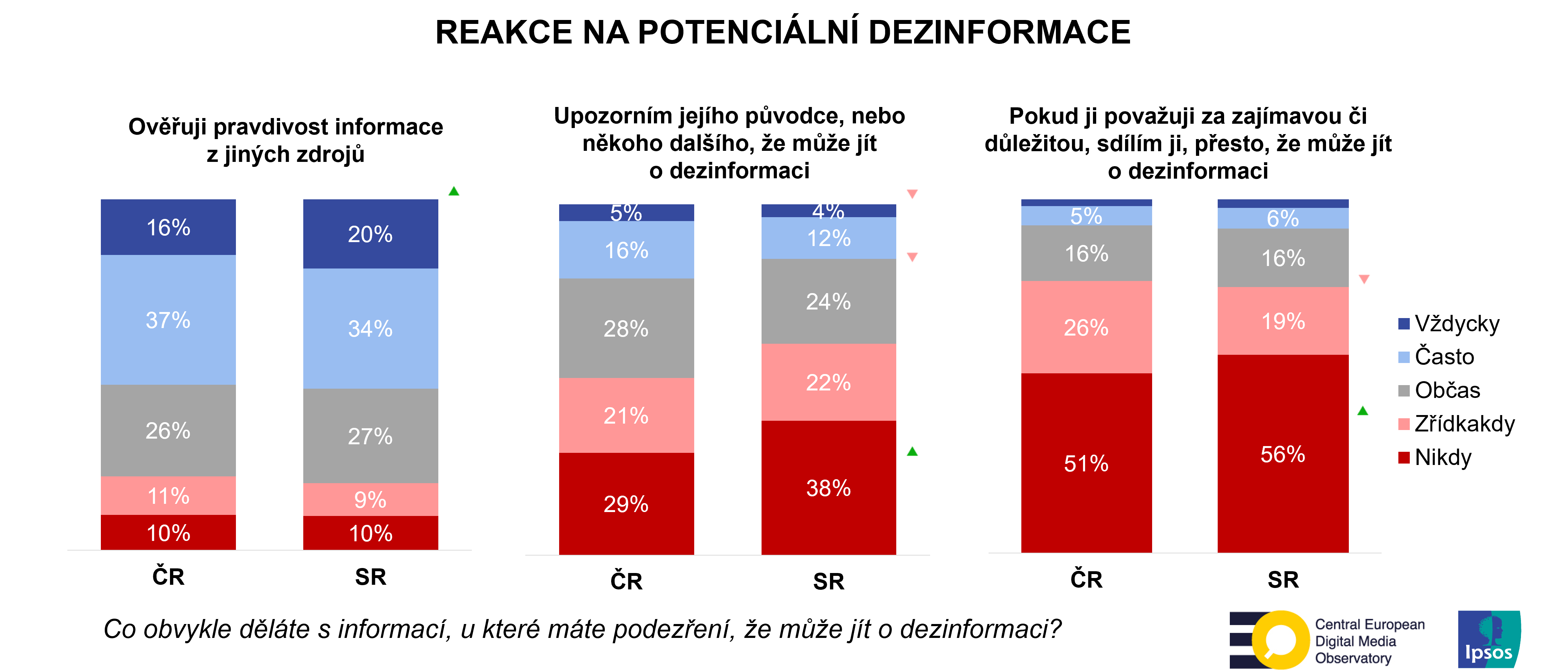 Reakce na potenciální dezinformace | graf | Ipsos