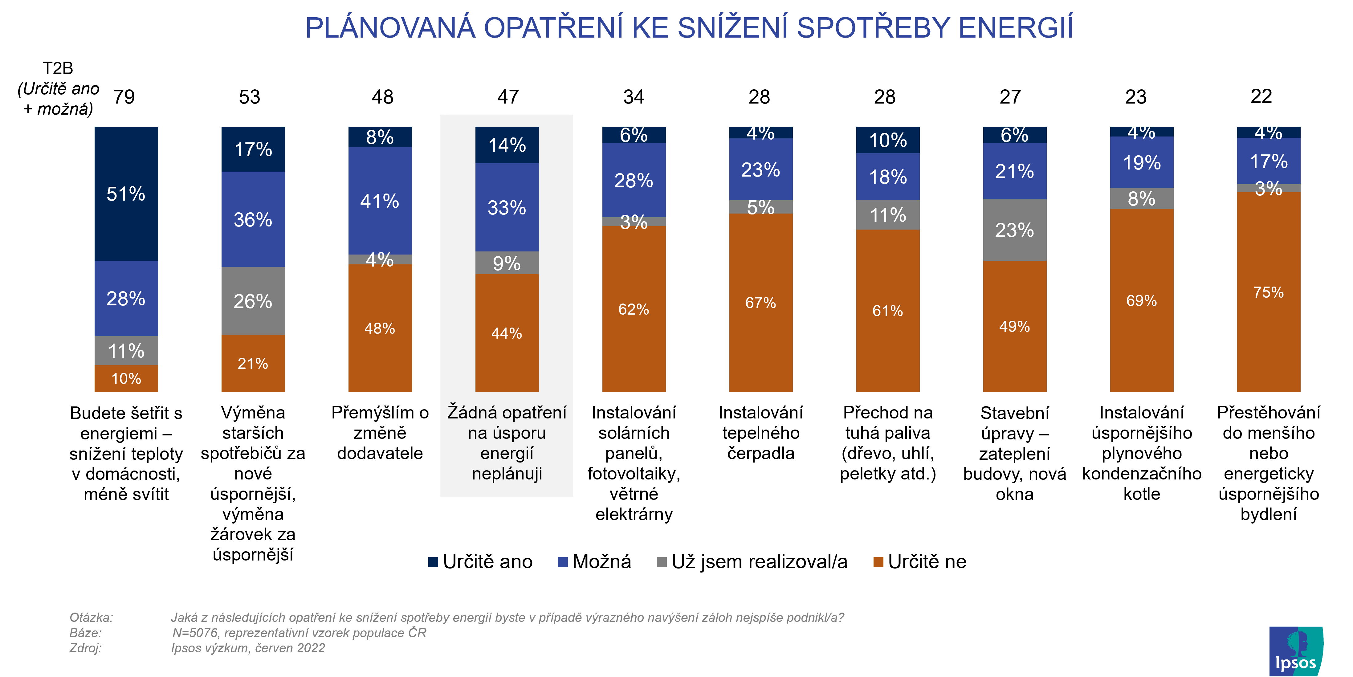 Plánovaná opatření ke snížení spotřeby energií | graf | Ipsos