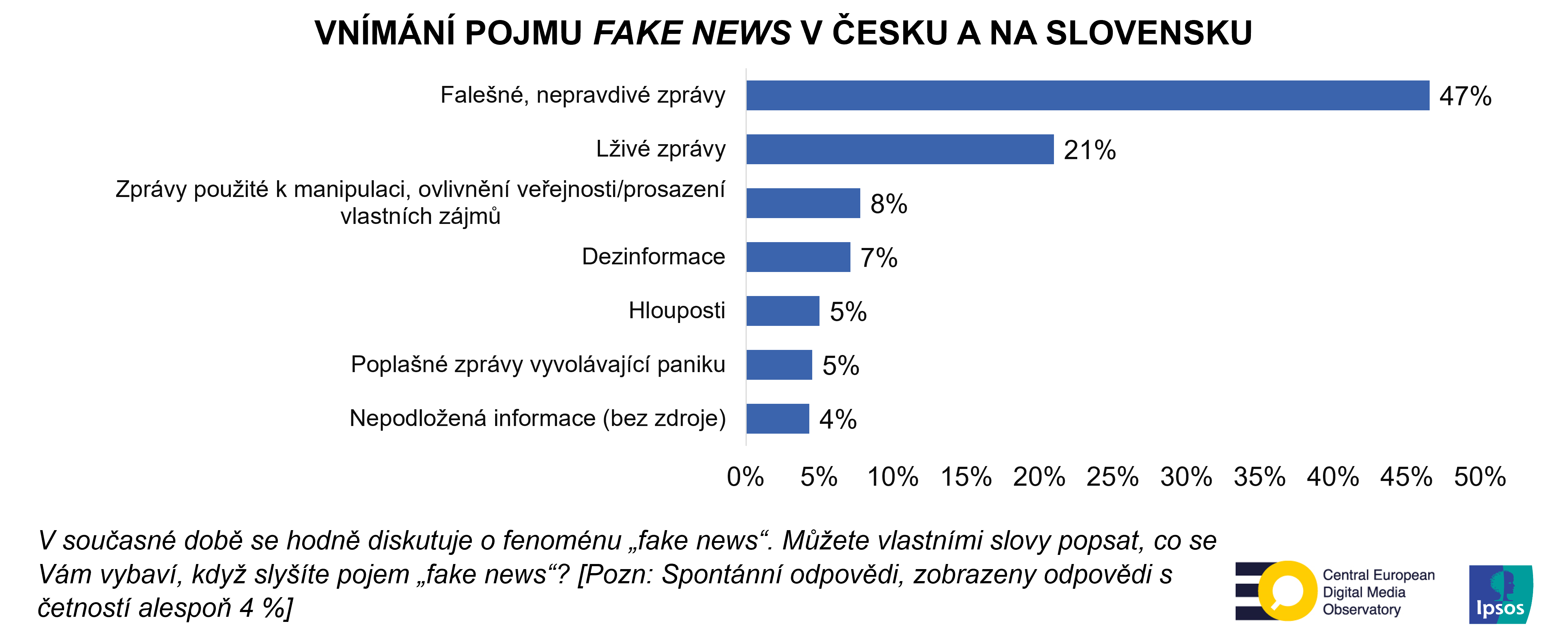 Fake news | graf | Ipsos