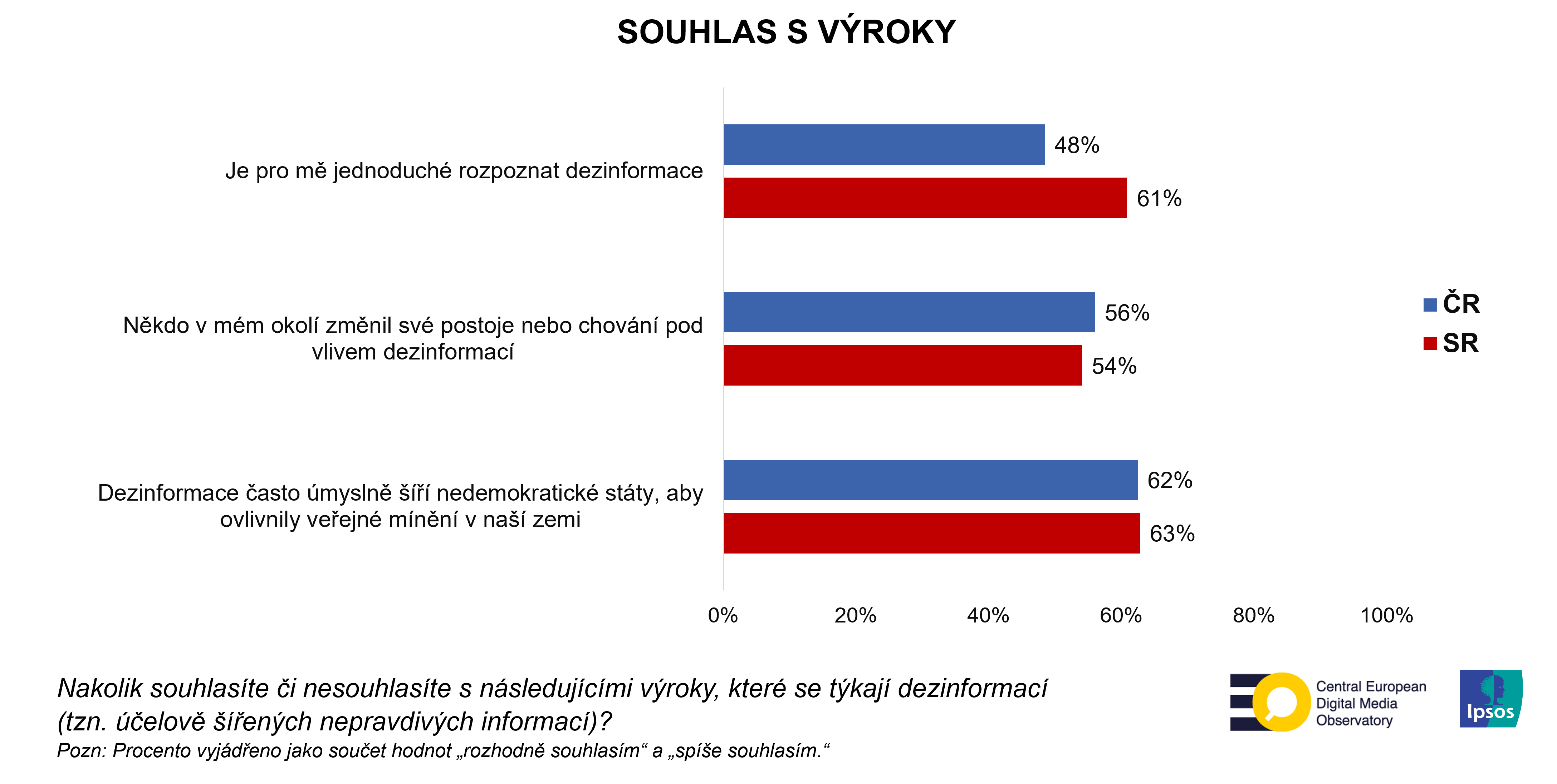 Dezinformace - souhlas s výroky | graf | Ipsos