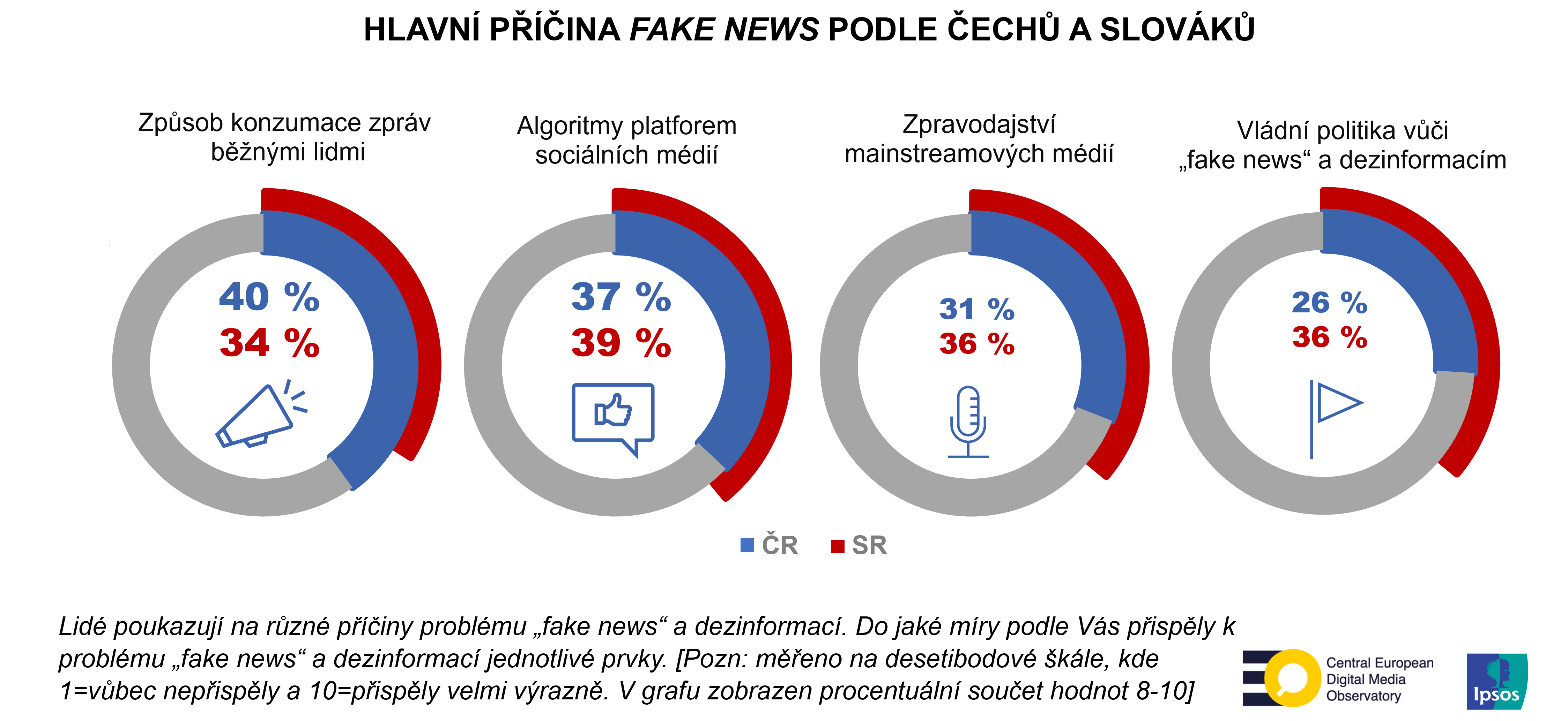 Dezinformace| graf | Ipsos