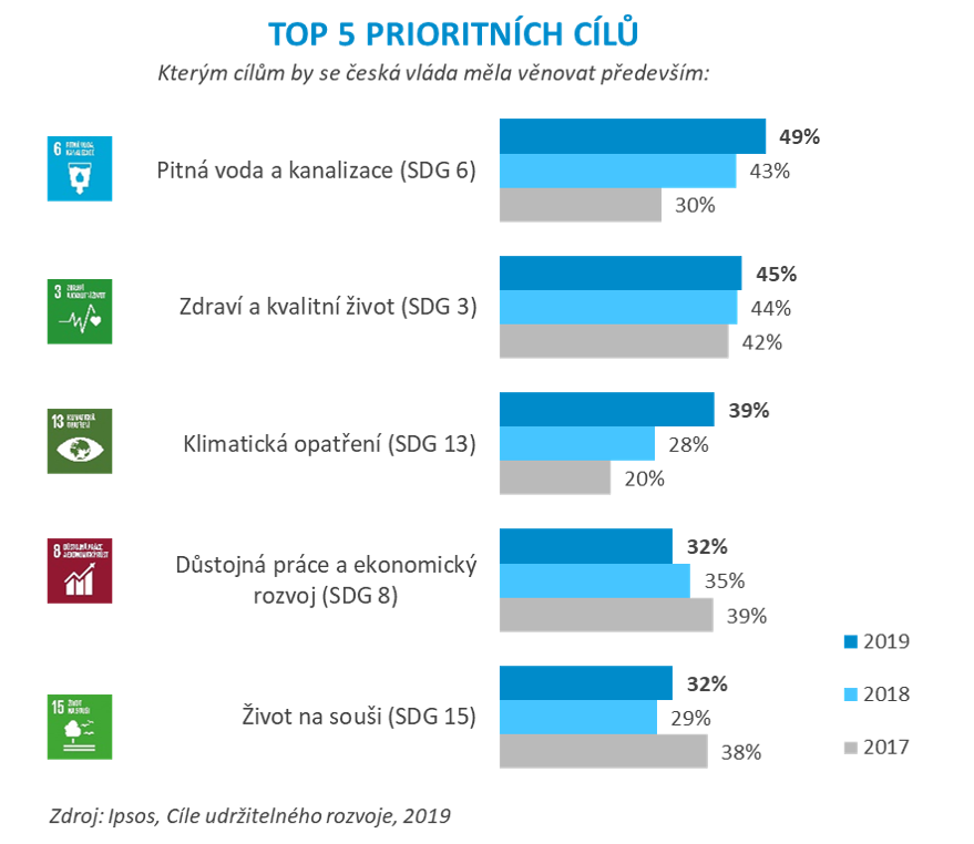 SDGs - prioritní cíle