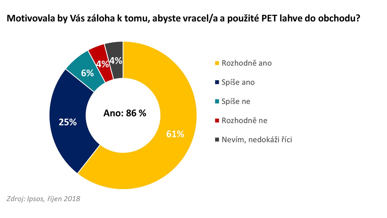 Motivovala by Vás záloha, abyste vracel/a použité lahve zpět do obchodu?