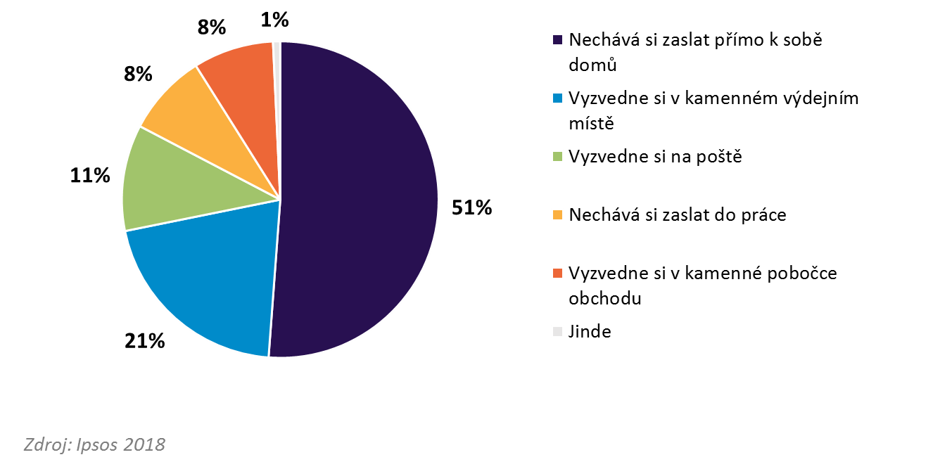 Když nakupujete v on-line obchodě, kam si necháváte zakoupené zboží nejčastěji dopravovat?