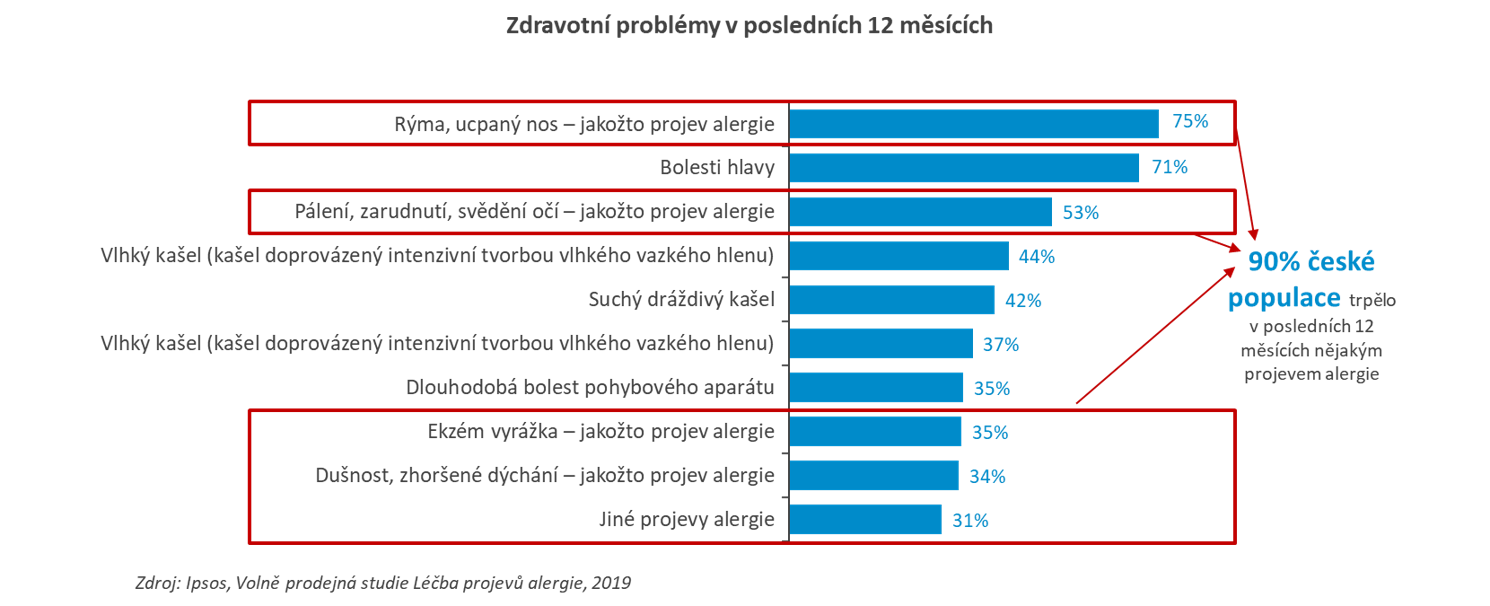 Zdravotní problémy v posledních 12 měsících