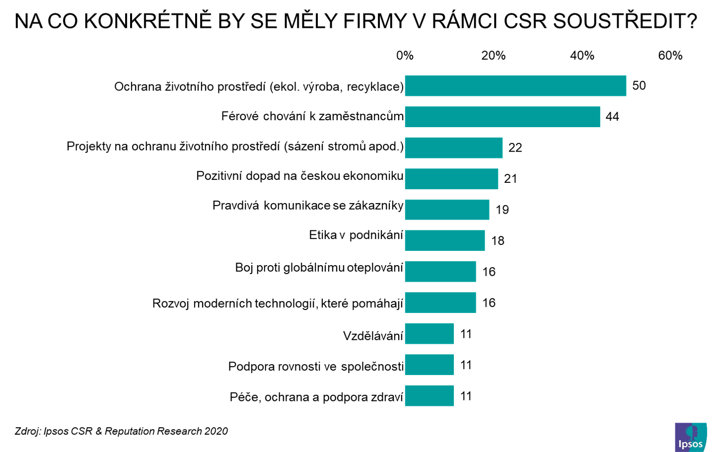 Na které oblasti by se měly firmy zaměřit, Ipsos
