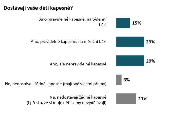 Dostávají vaše děti kapesné?