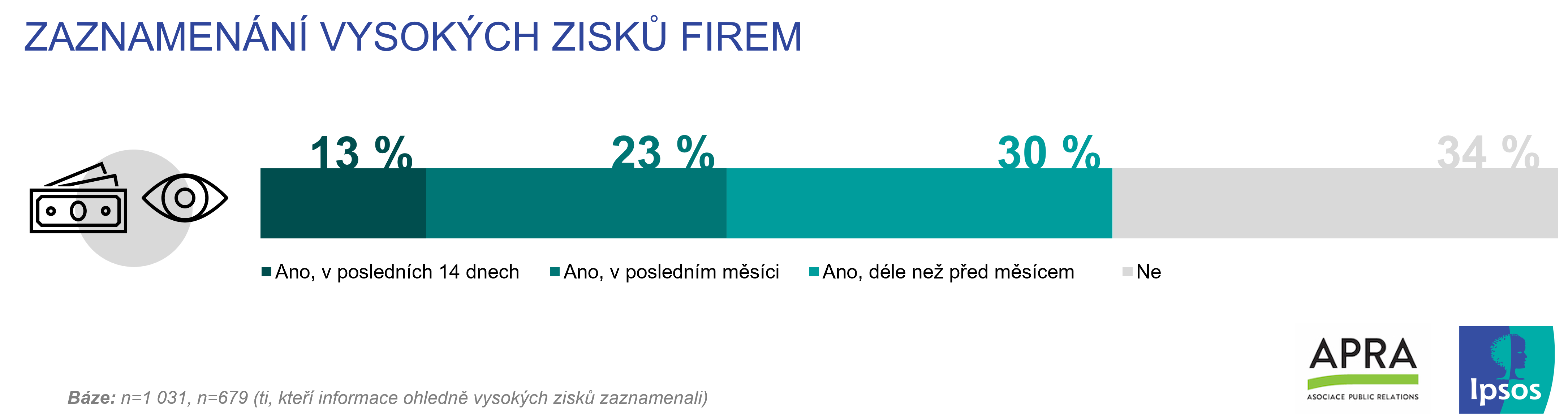 Zaznamenání vysokých zisků firem
