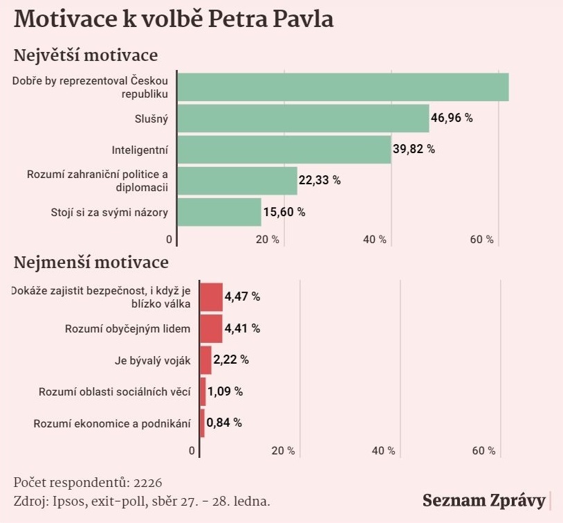 Motivace k volbě Petra Pavla