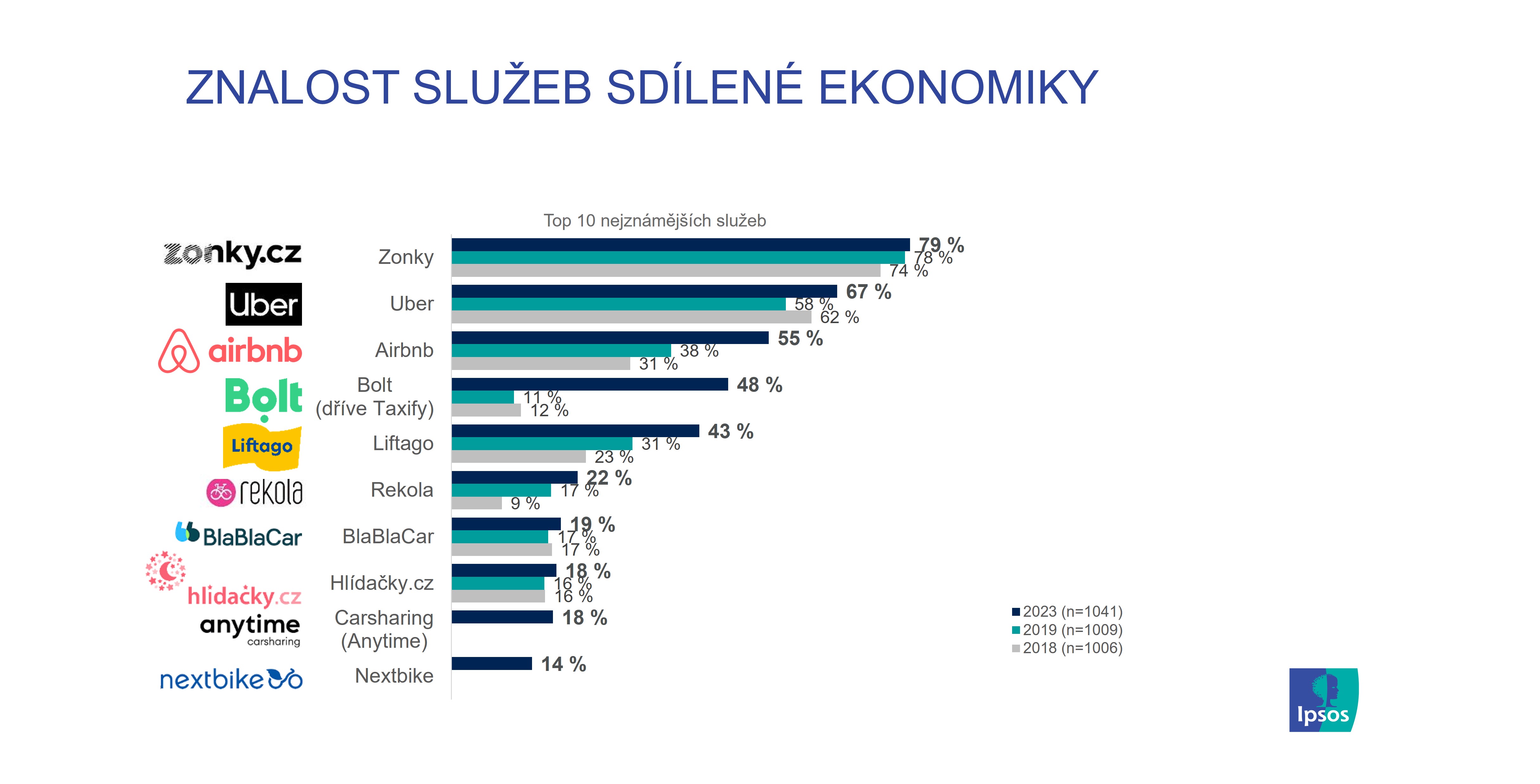 Znalost služeb sdílené ekonomiky