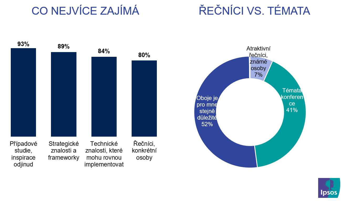 Co na konferencích účastníky zajímá