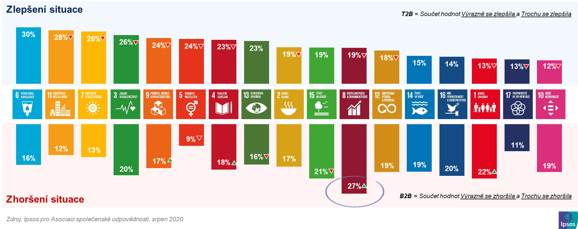 Jak se změnila situace - SDGs