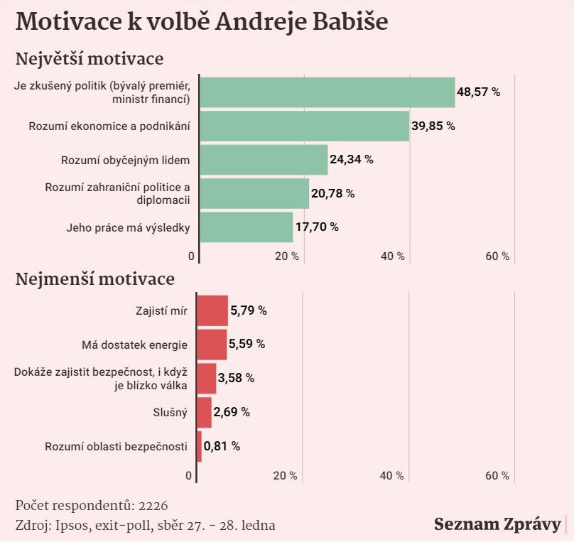 Motivace k volbě Andreje Babiše