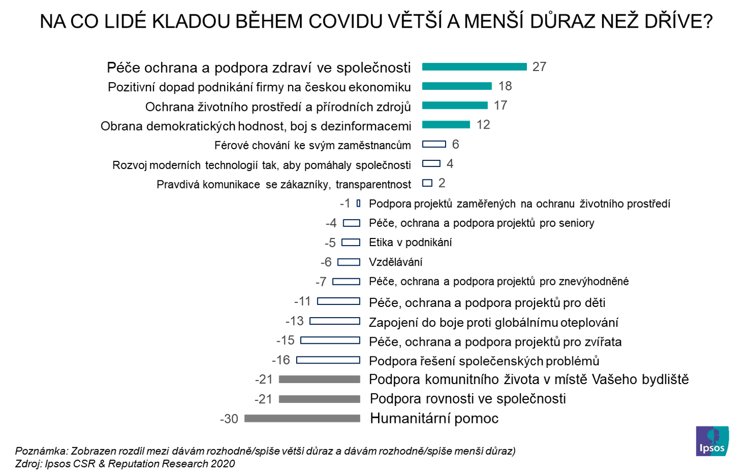 Co změnila pandemie, Ipsos