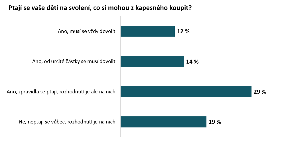 Ptají se děti na svolení, o si mohou z kapesného koupit?