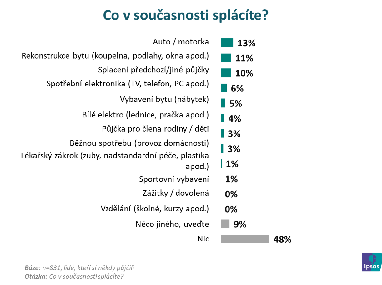 Co v současnosti splácíte?