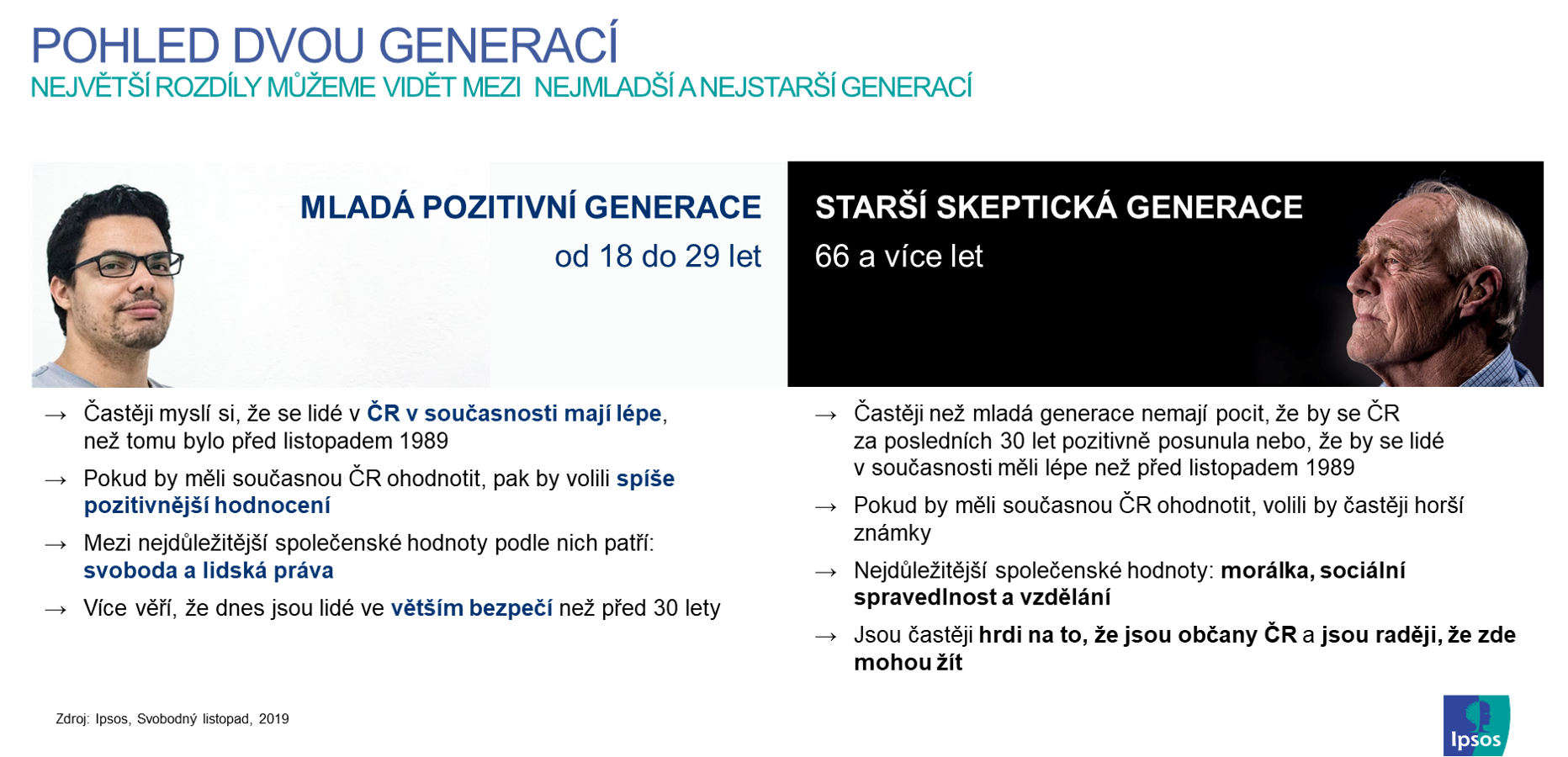 Jak se liší nejmladší a nejstarší generace