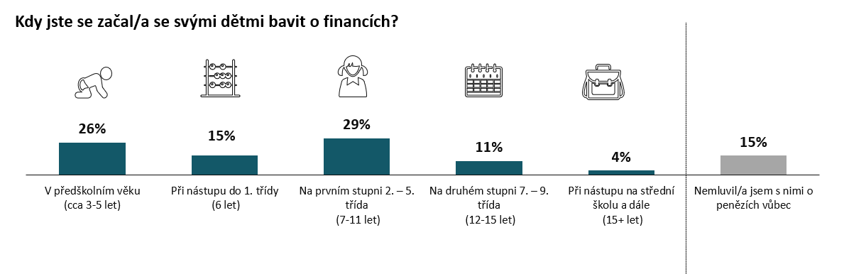 Kdy jste se začal/a s dětmi bavit o financích?